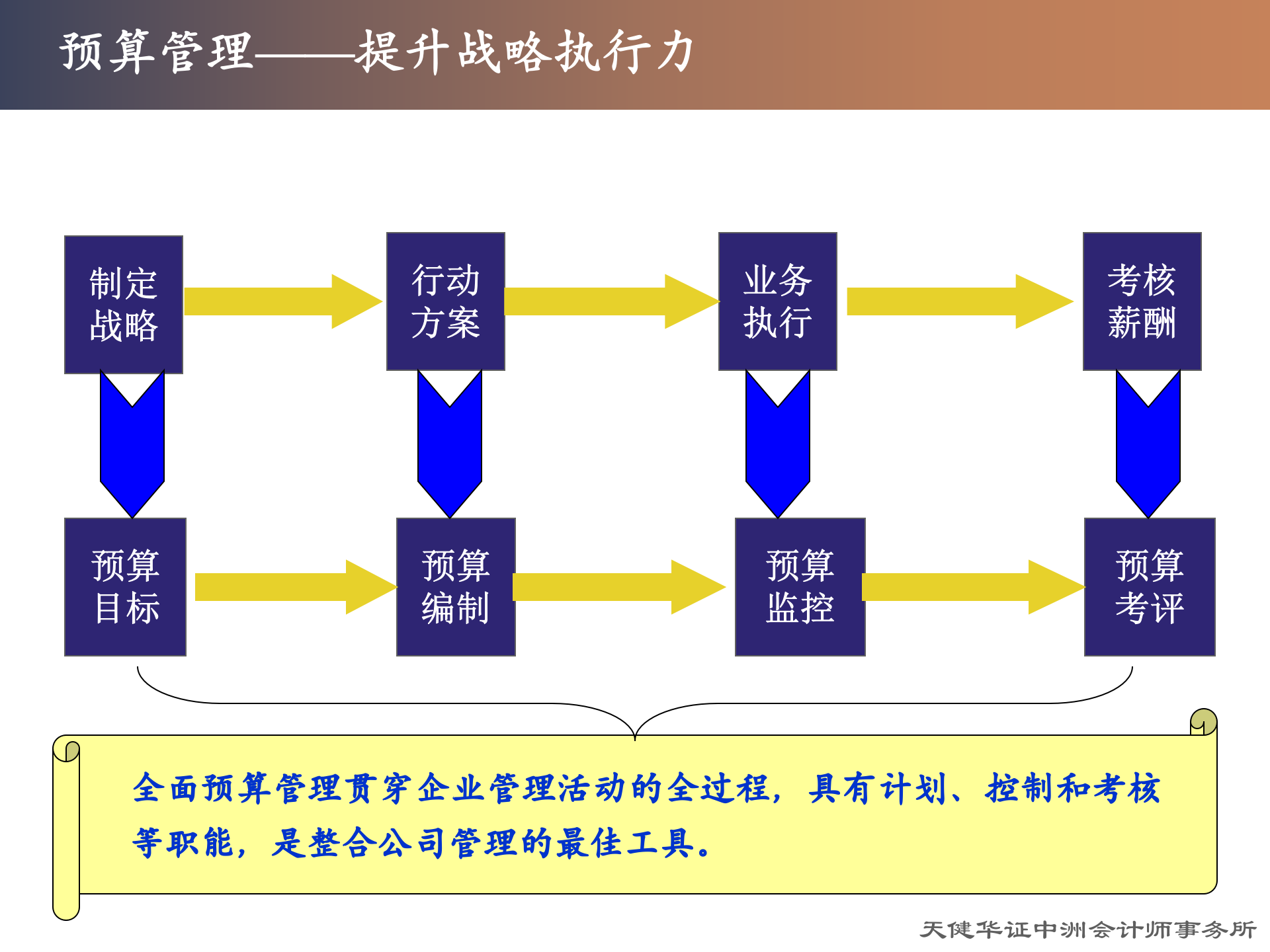 用数字化管理提升企业战略执行力_ITIL之家(www.itilzj.com)_.PPT 第7页