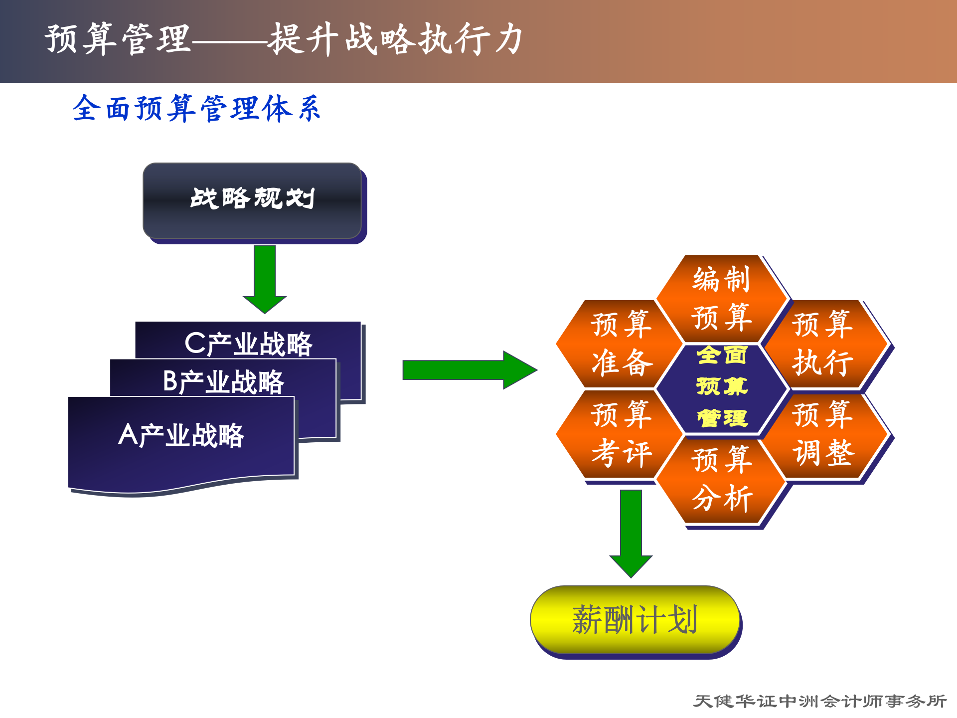 用数字化管理提升企业战略执行力_ITIL之家(www.itilzj.com)_.PPT 第8页