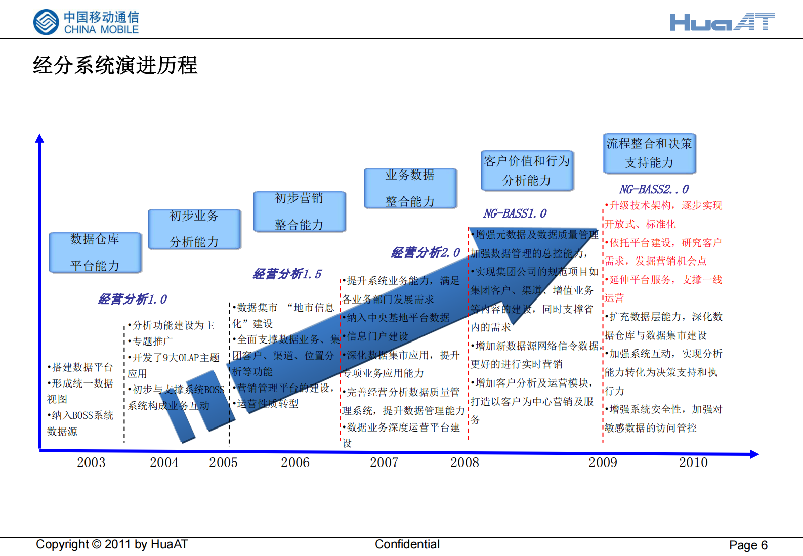 移动经营分析系统和应用介绍_ITIL之家(www.itilzj.com)_.PDF 第6页