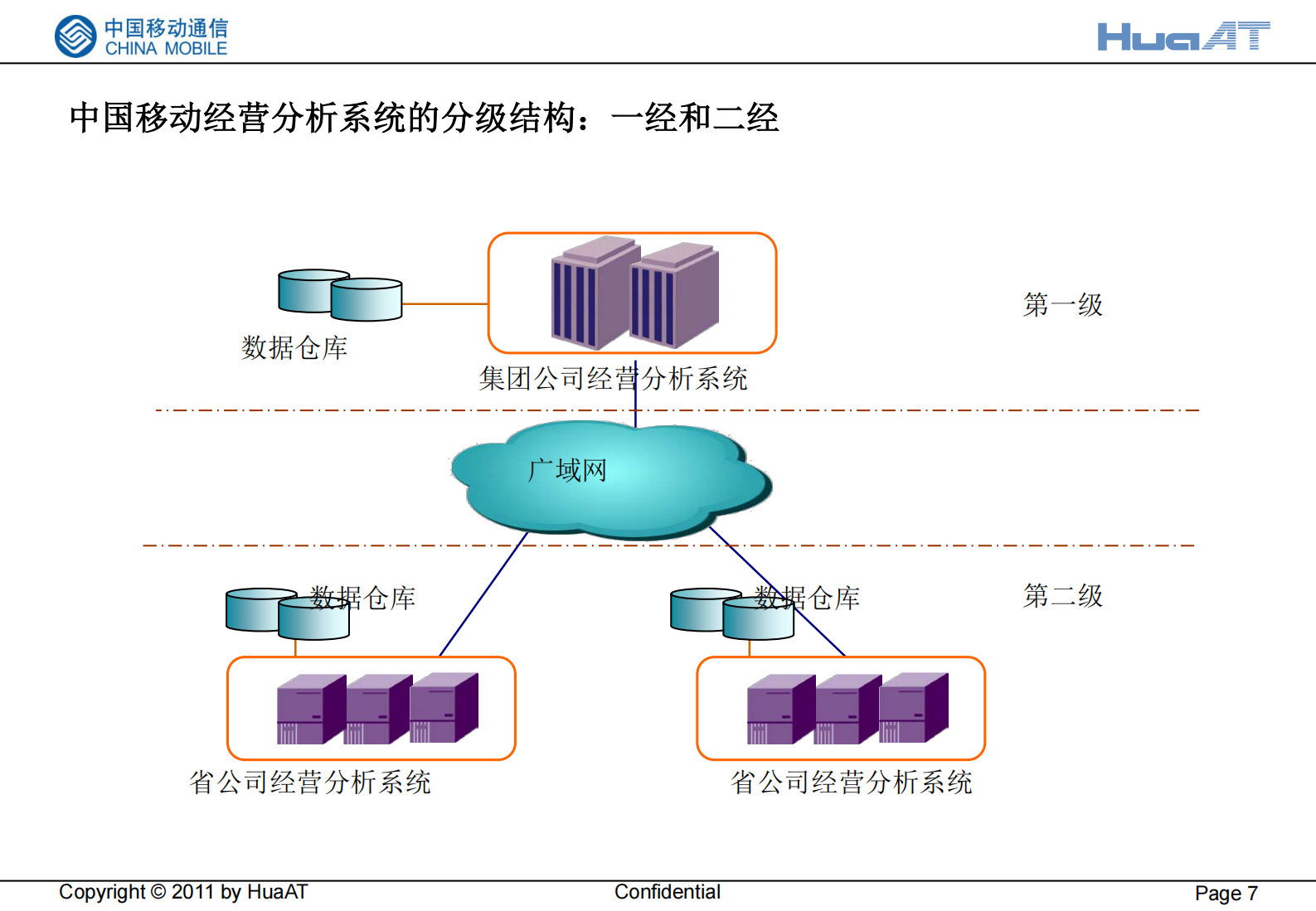 移动经营分析系统和应用介绍_ITIL之家(www.itilzj.com)_.PDF 第7页