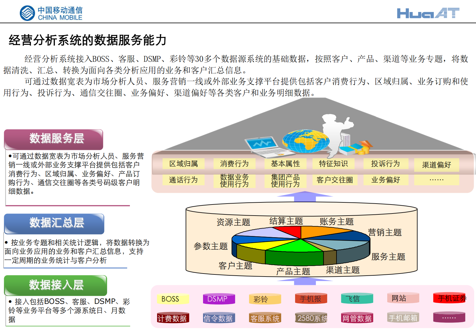 移动经营分析系统和应用介绍_ITIL之家(www.itilzj.com)_.PDF 第10页