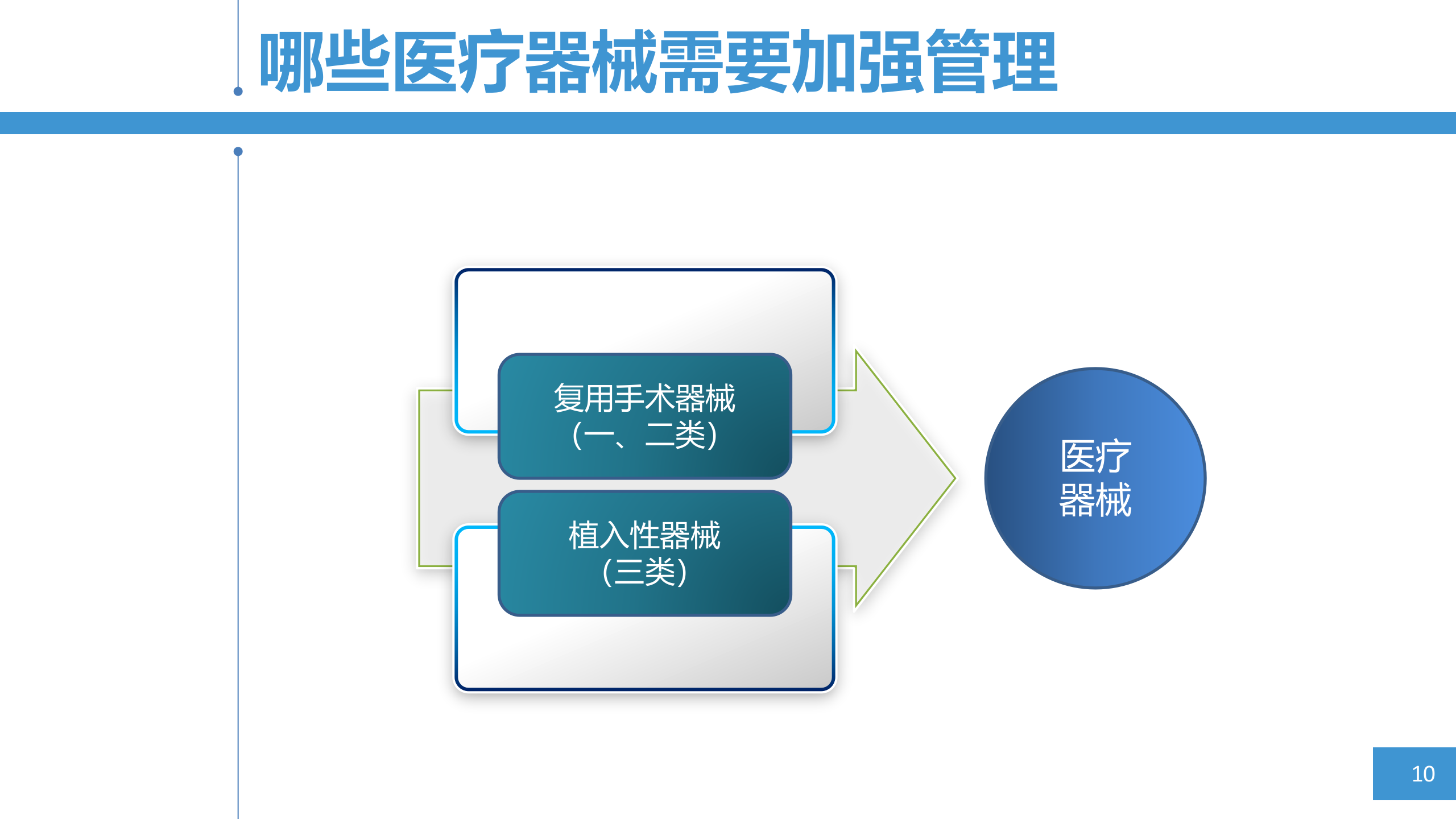 医疗器械追溯系统解决方案_ITIL之家(www.itilzj.com)_.PPTX 第10页