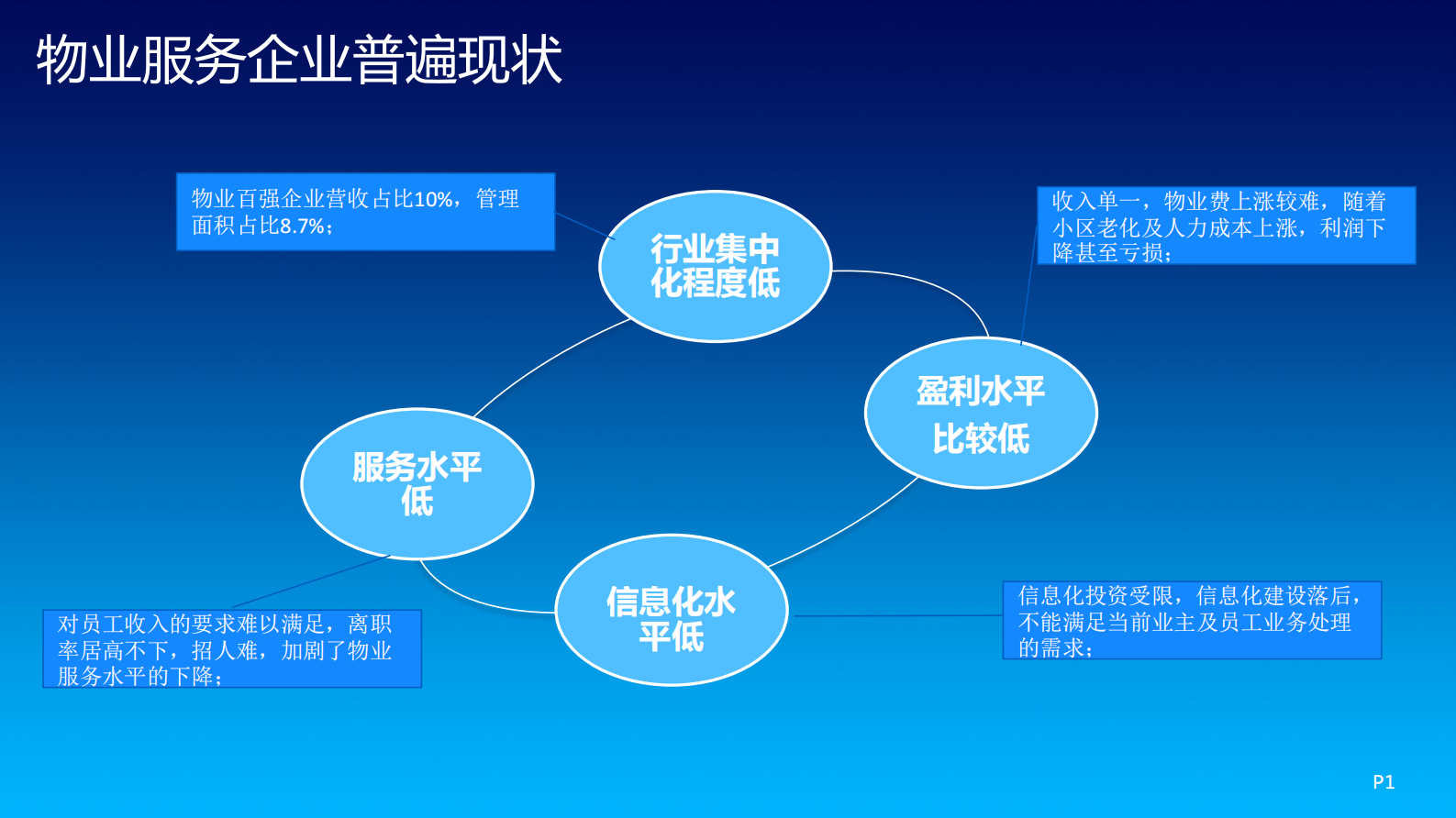 业主服务云解决方案_ITIL之家(www.itilzj.com)_.PDF 第1页