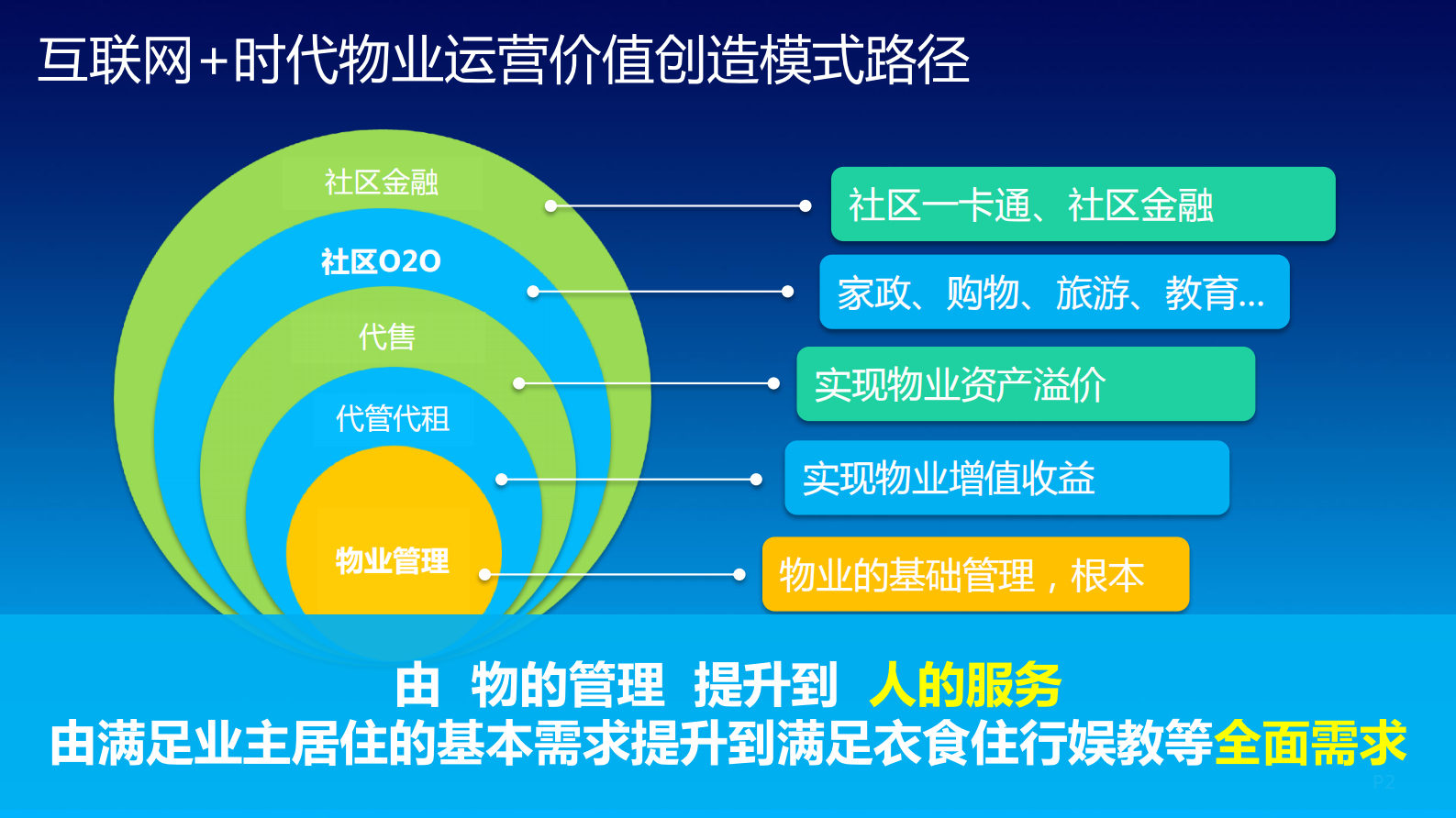 业主服务云解决方案_ITIL之家(www.itilzj.com)_.PDF 第2页