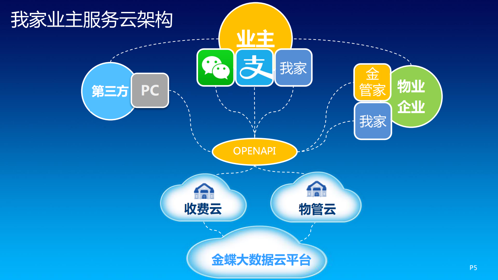 业主服务云解决方案_ITIL之家(www.itilzj.com)_.PDF 第5页