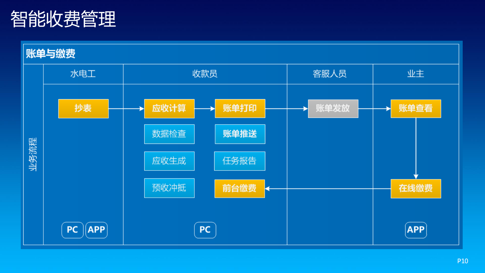 业主服务云解决方案_ITIL之家(www.itilzj.com)_.PDF 第10页