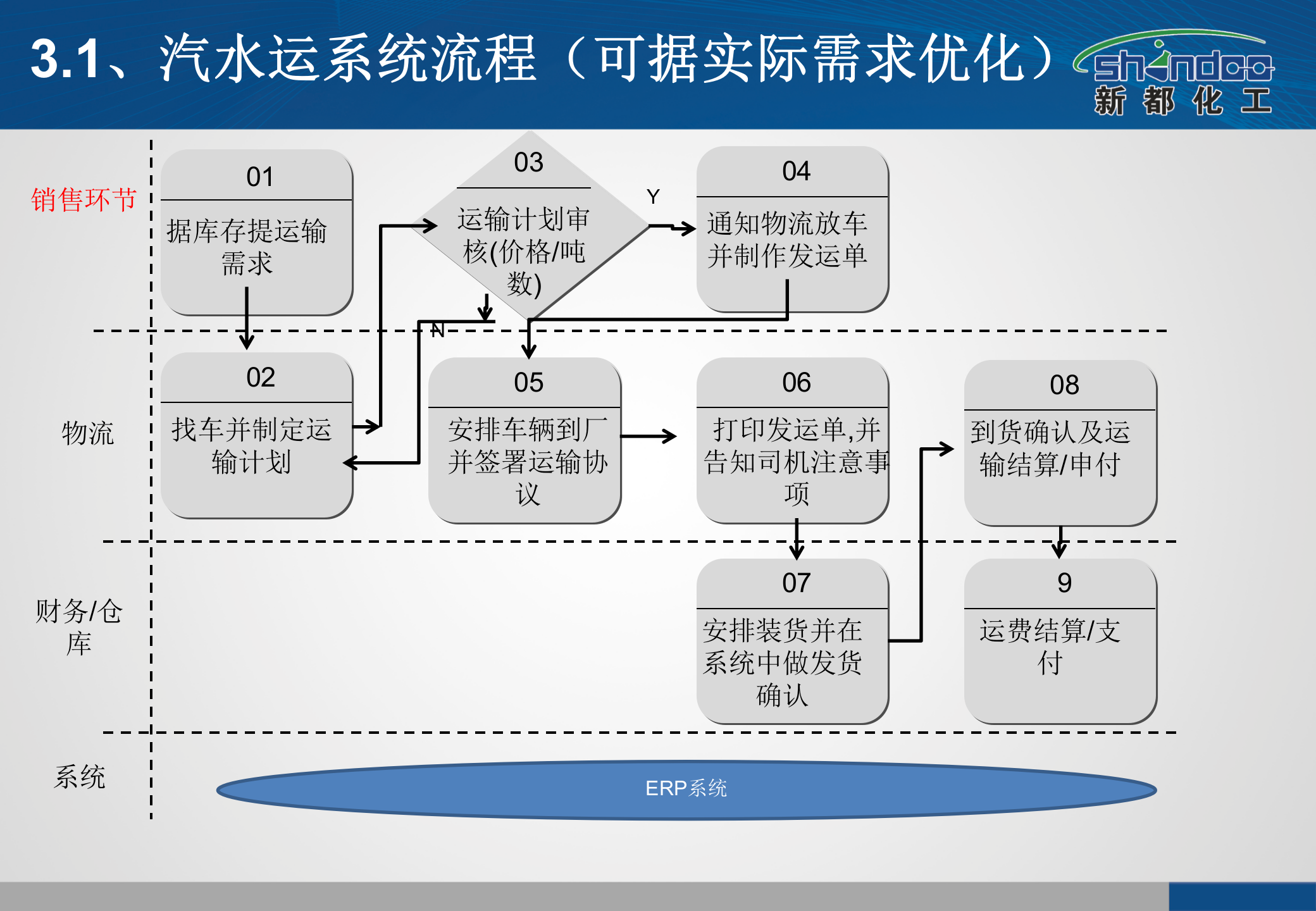 新都化工供应链信息化系统解决方案_ITIL之家(www.itilzj.com)_.PPTX 第5页