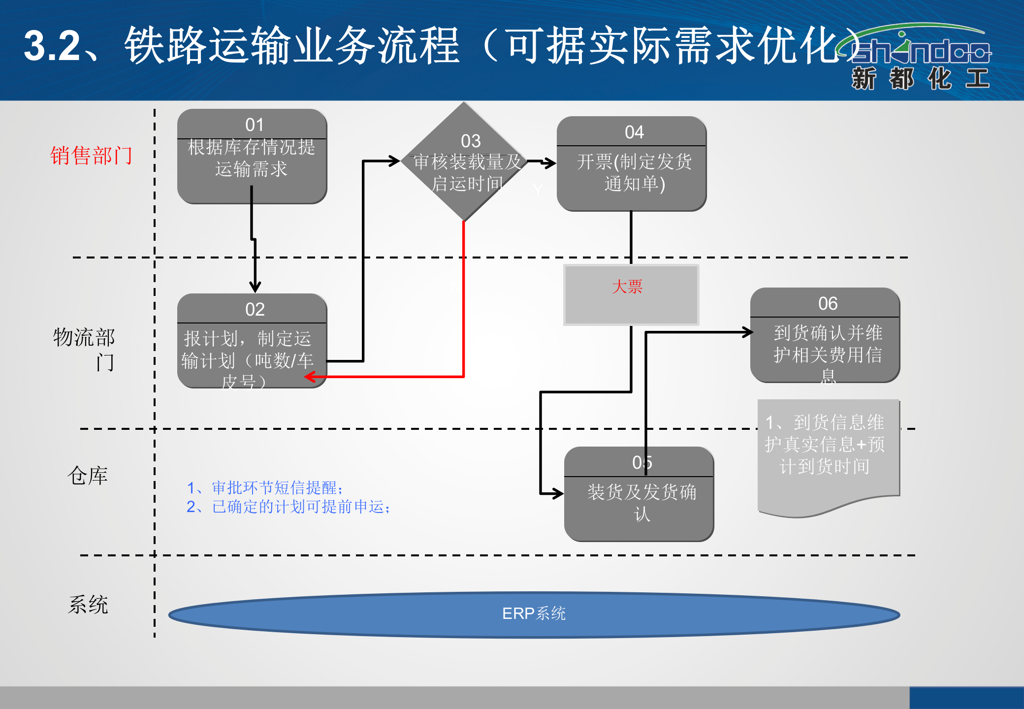 新都化工供应链信息化系统解决方案_ITIL之家(www.itilzj.com)_.PPTX 第6页