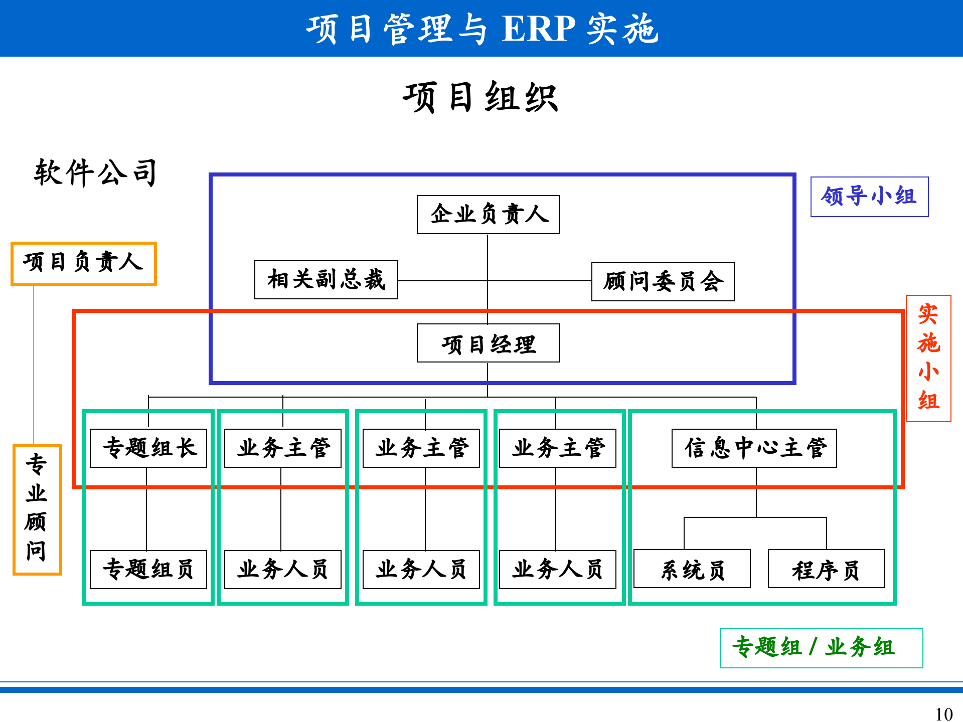 项目管理与ERP实施_ITIL之家(www.itilzj.com)_.PPT 第10页
