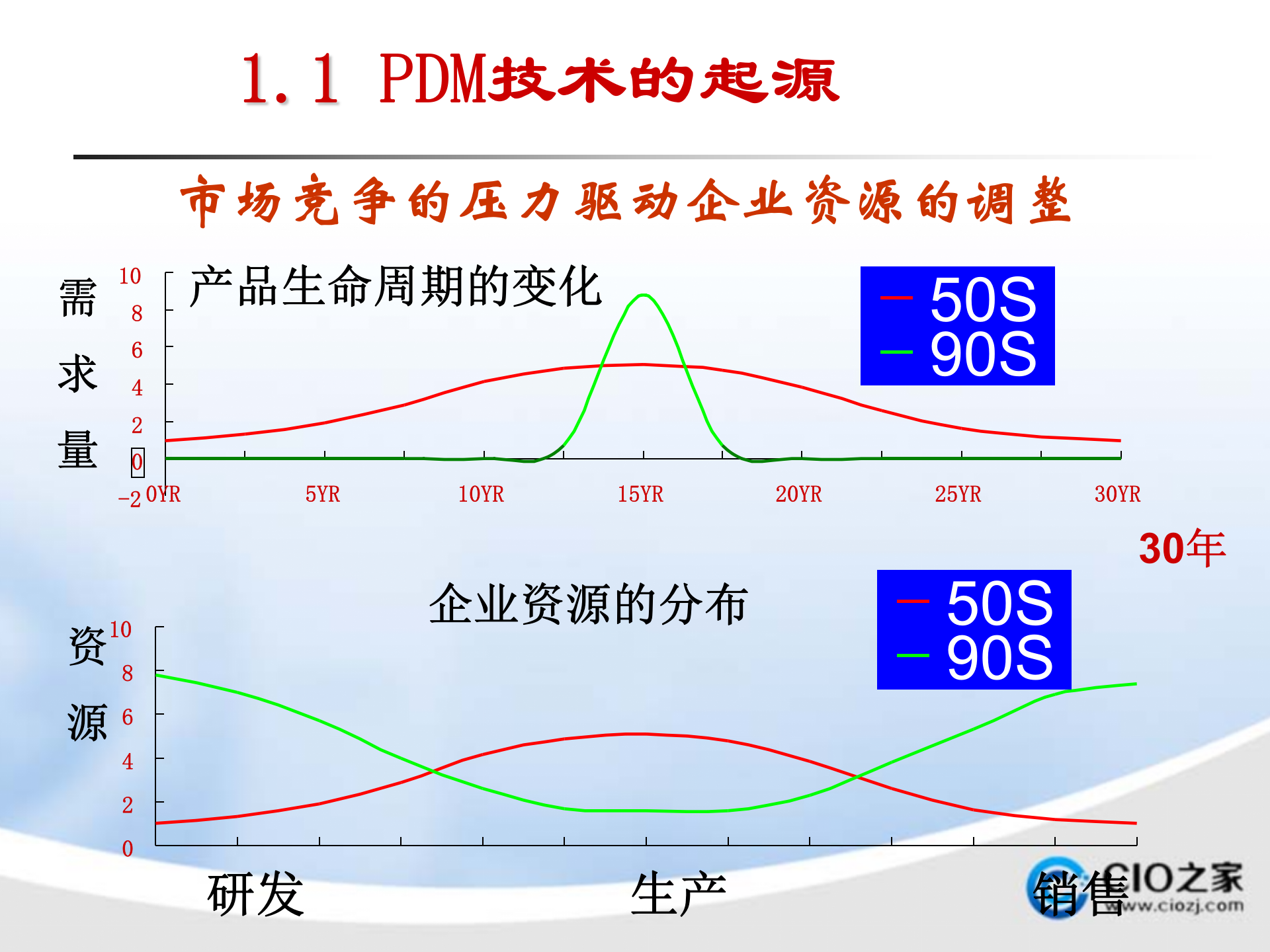 先进制造技术(产品数据管理)_ITIL之家(www.itilzj.com)_.PPTX 第9页