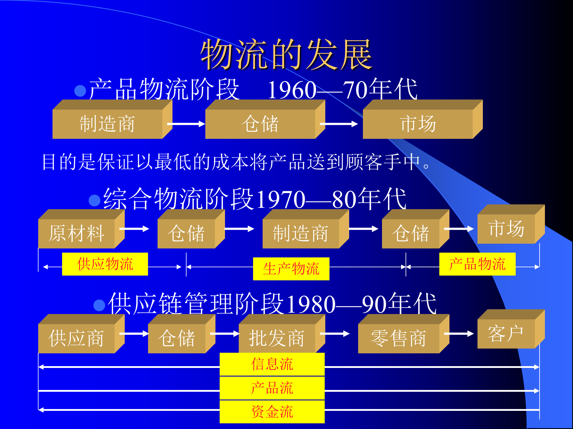 物流、供应链管理、业务流程重组与信息化_ITIL之家(www.itilzj.com)_.PPTX 第4页