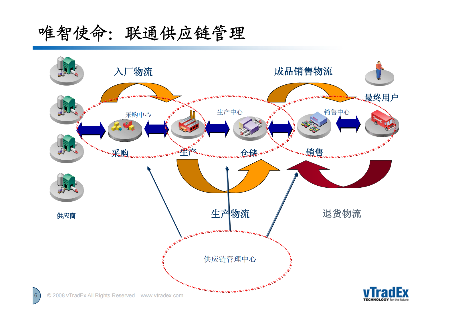 唯智供应链系统方案_ITIL之家(www.itilzj.com)_.PDF 第6页