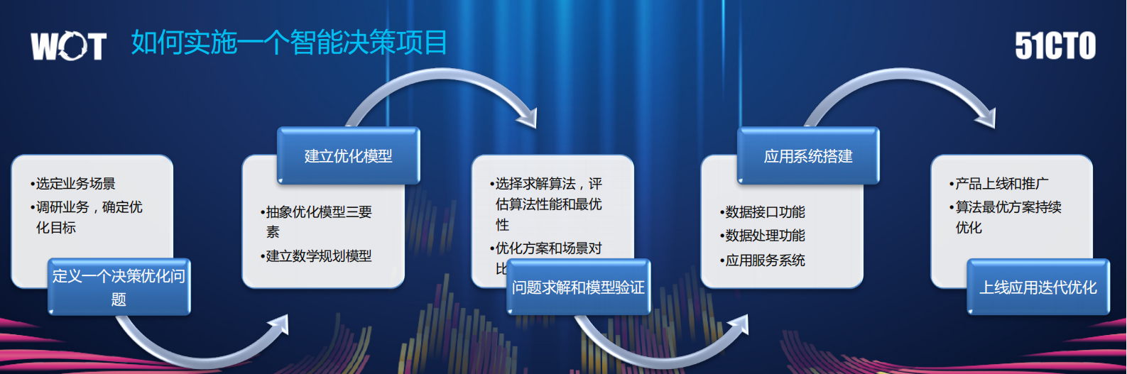 苏宁物流智能决策系统建设与应用_ITIL之家(www.itilzj.com)_.PDF 第5页