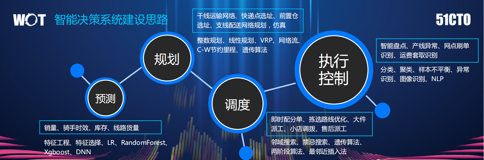 苏宁物流智能决策系统建设与应用_ITIL之家(www.itilzj.com)_.PDF 第9页