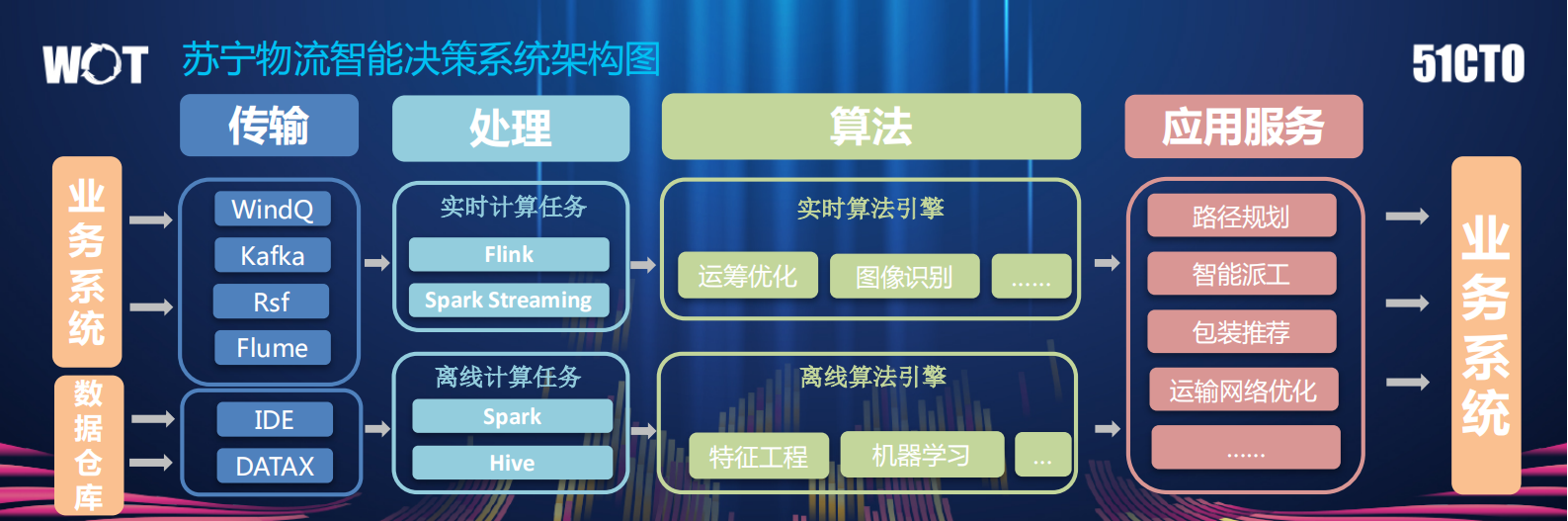 苏宁物流智能决策系统建设与应用_ITIL之家(www.itilzj.com)_.PDF 第10页