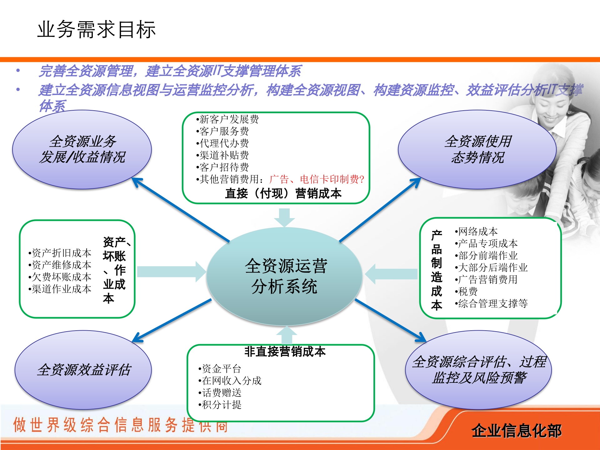 四川电信全资源运营分析平台解决方案_ITIL之家(www.itilzj.com)_.PPT 第6页