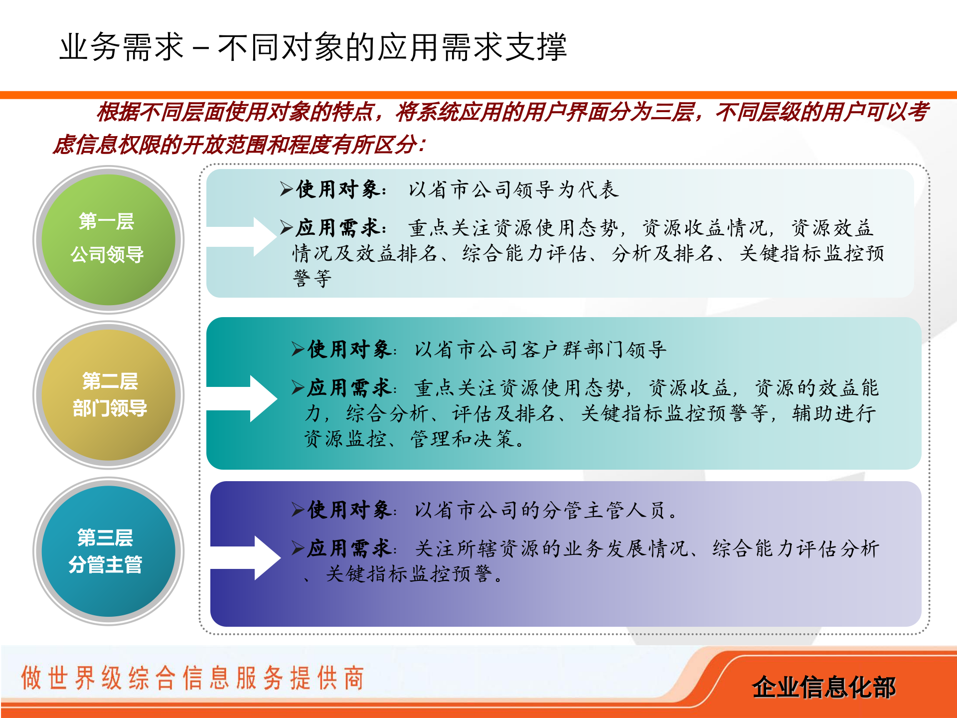 四川电信全资源运营分析平台解决方案_ITIL之家(www.itilzj.com)_.PPT 第7页