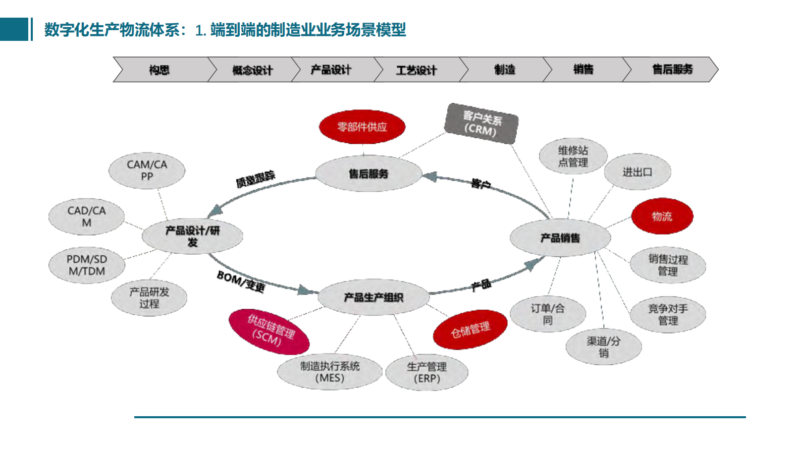 数字化生产物流协作生态系统_ITIL之家(www.itilzj.com)_.PDF 第3页