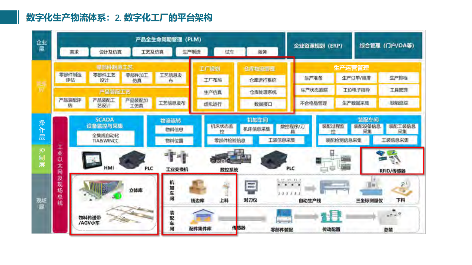 数字化生产物流协作生态系统_ITIL之家(www.itilzj.com)_.PDF 第4页