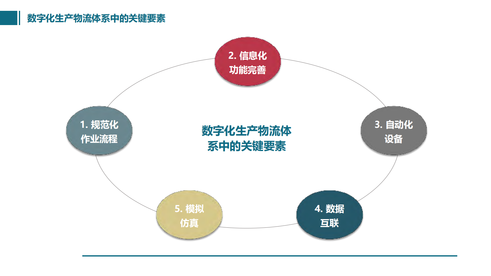 数字化生产物流协作生态系统_ITIL之家(www.itilzj.com)_.PDF 第5页