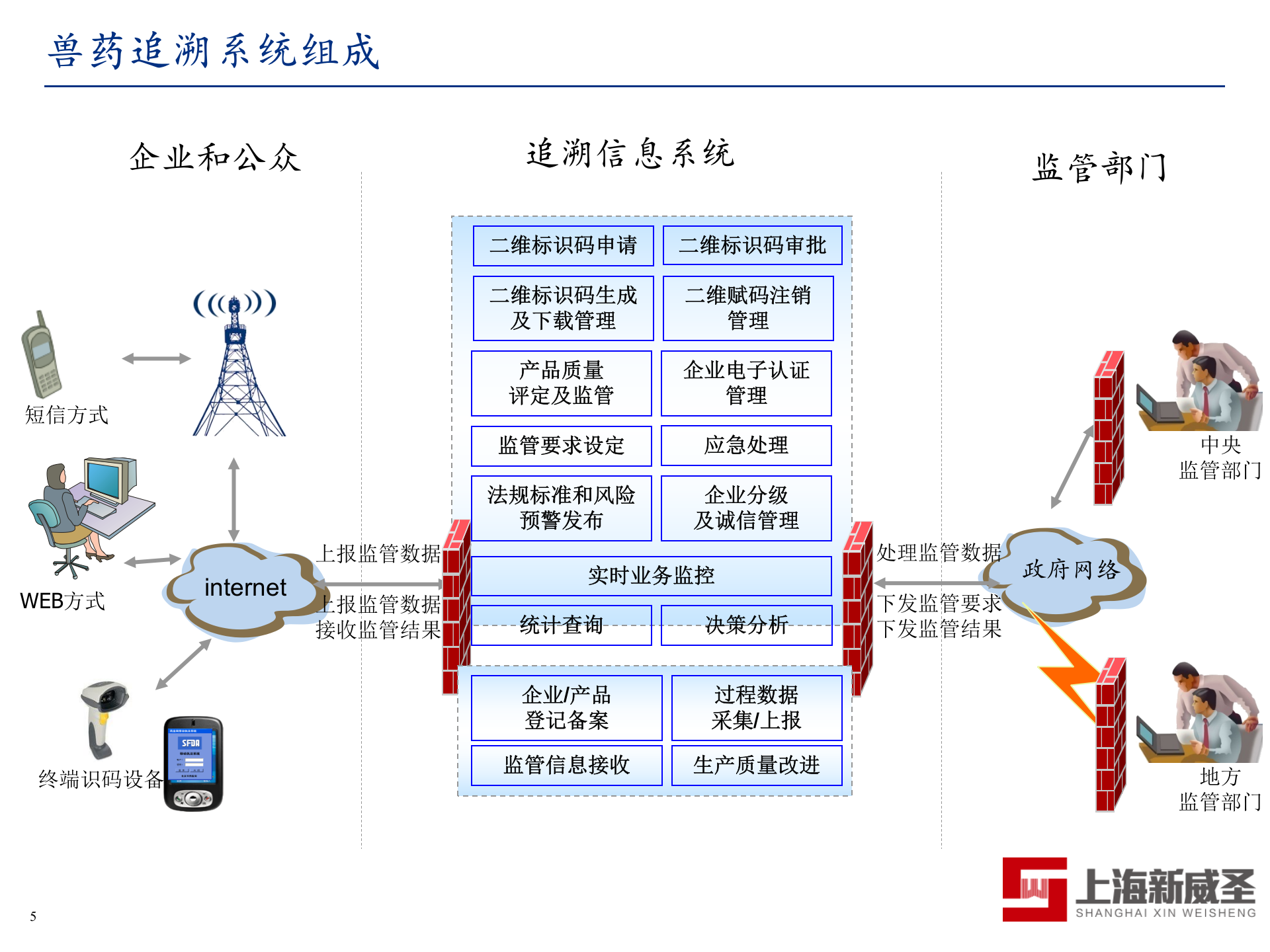 兽药二维码追溯应用方案_ITIL之家(www.itilzj.com)_.PPTX 第5页