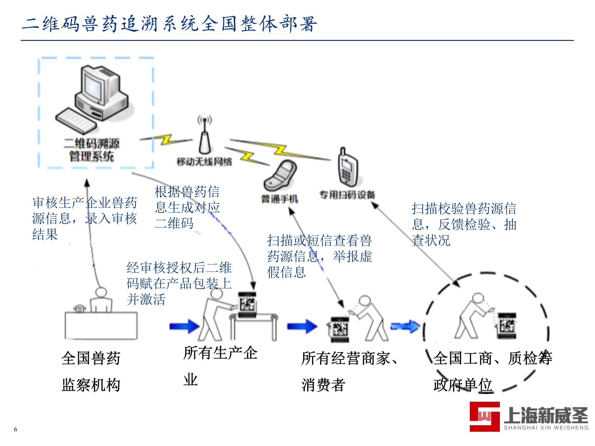 兽药二维码追溯应用方案_ITIL之家(www.itilzj.com)_.PPTX 第6页