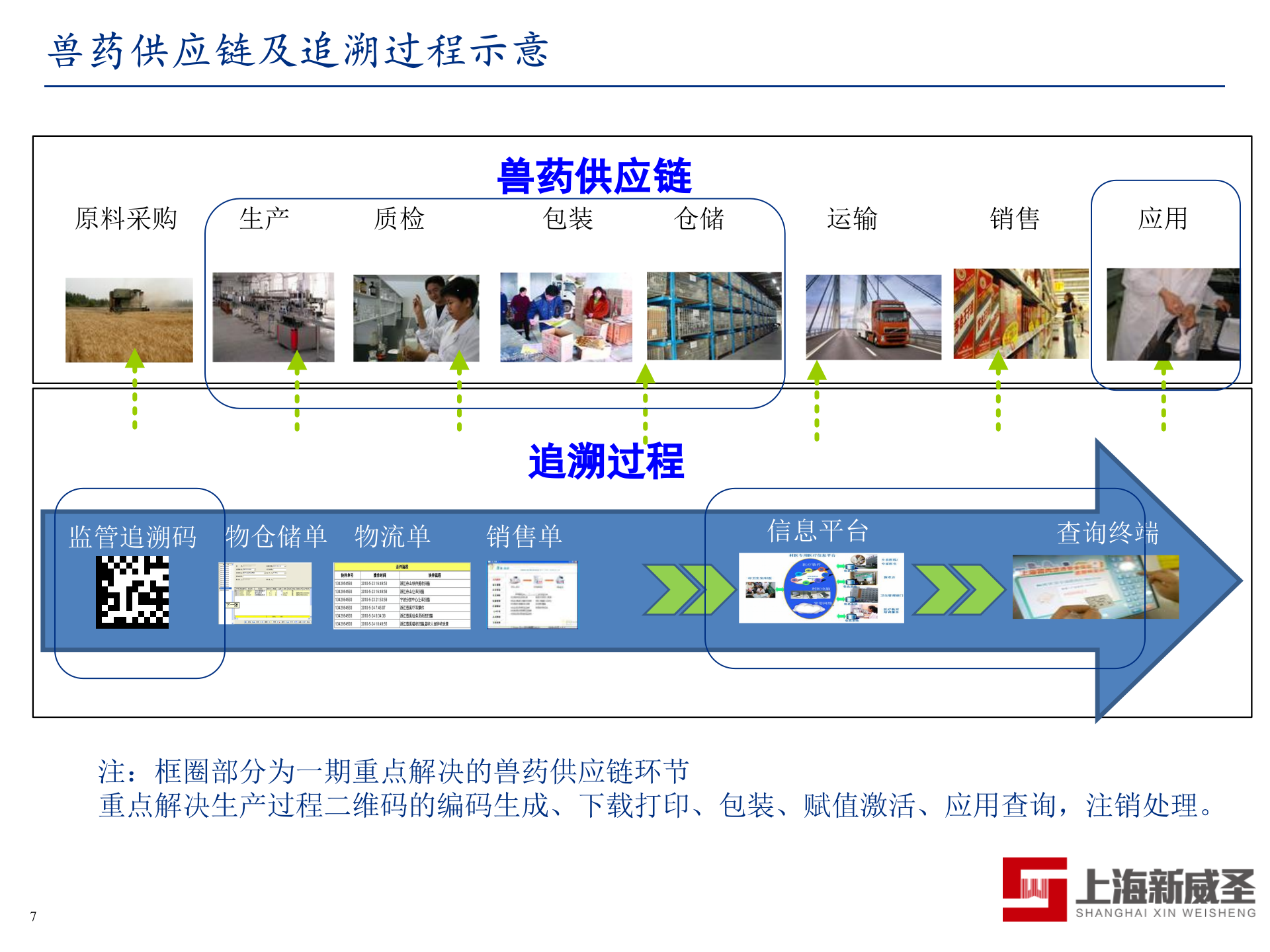 兽药二维码追溯应用方案_ITIL之家(www.itilzj.com)_.PPTX 第7页
