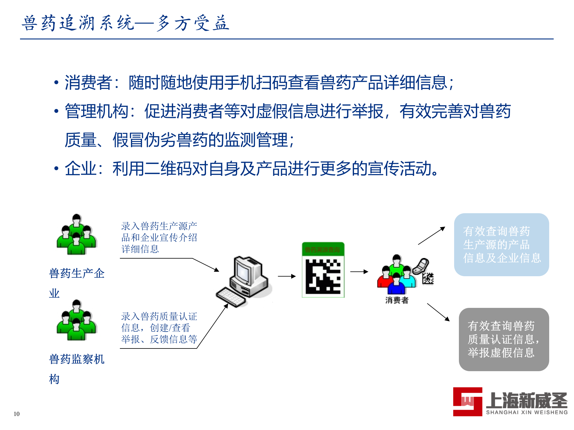 兽药二维码追溯应用方案_ITIL之家(www.itilzj.com)_.PPTX 第10页