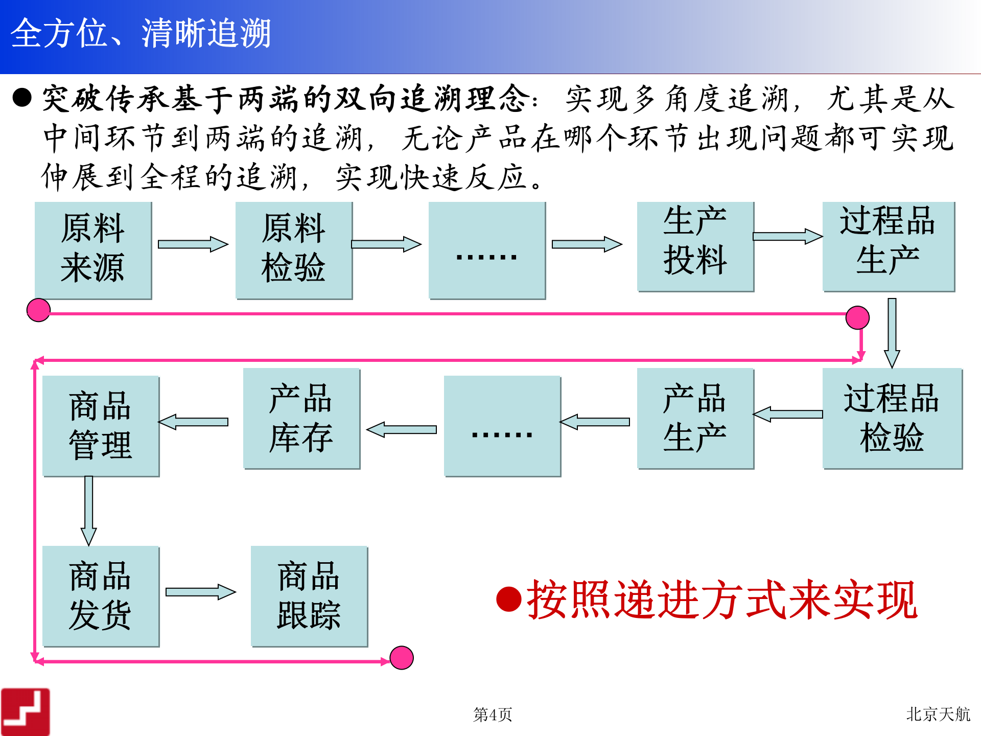 食品企业电子记录与追溯系统_ITIL之家(www.itilzj.com)_.PPT 第5页