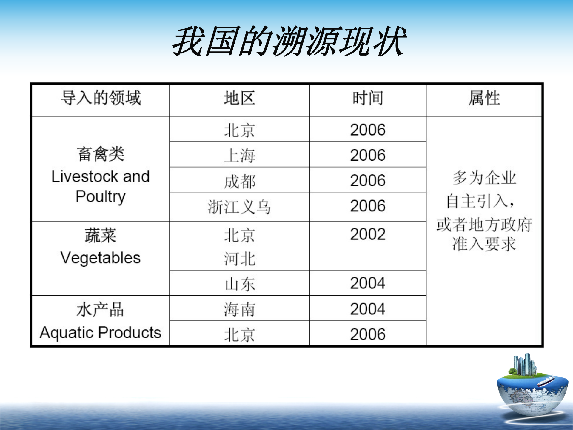 食品安全溯源系统经典解决方案_ITIL之家(www.itilzj.com)_.PPT 第5页
