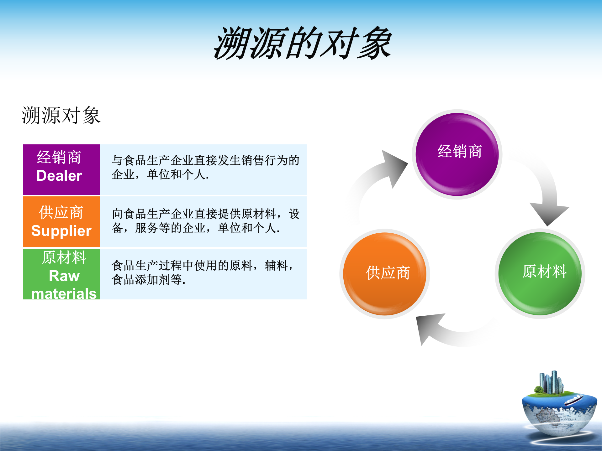 食品安全溯源系统经典解决方案_ITIL之家(www.itilzj.com)_.PPT 第7页