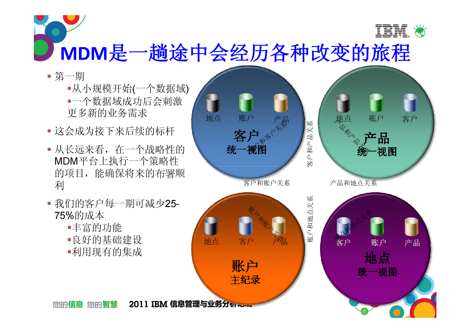 实现您的主数据管理(MDM)战略_ITIL之家(www.itilzj.com)_.PDF 第4页