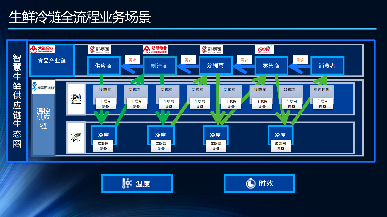 生鲜全产业链数字化创新与实践_ITIL之家(www.itilzj.com)_.PDF 第4页