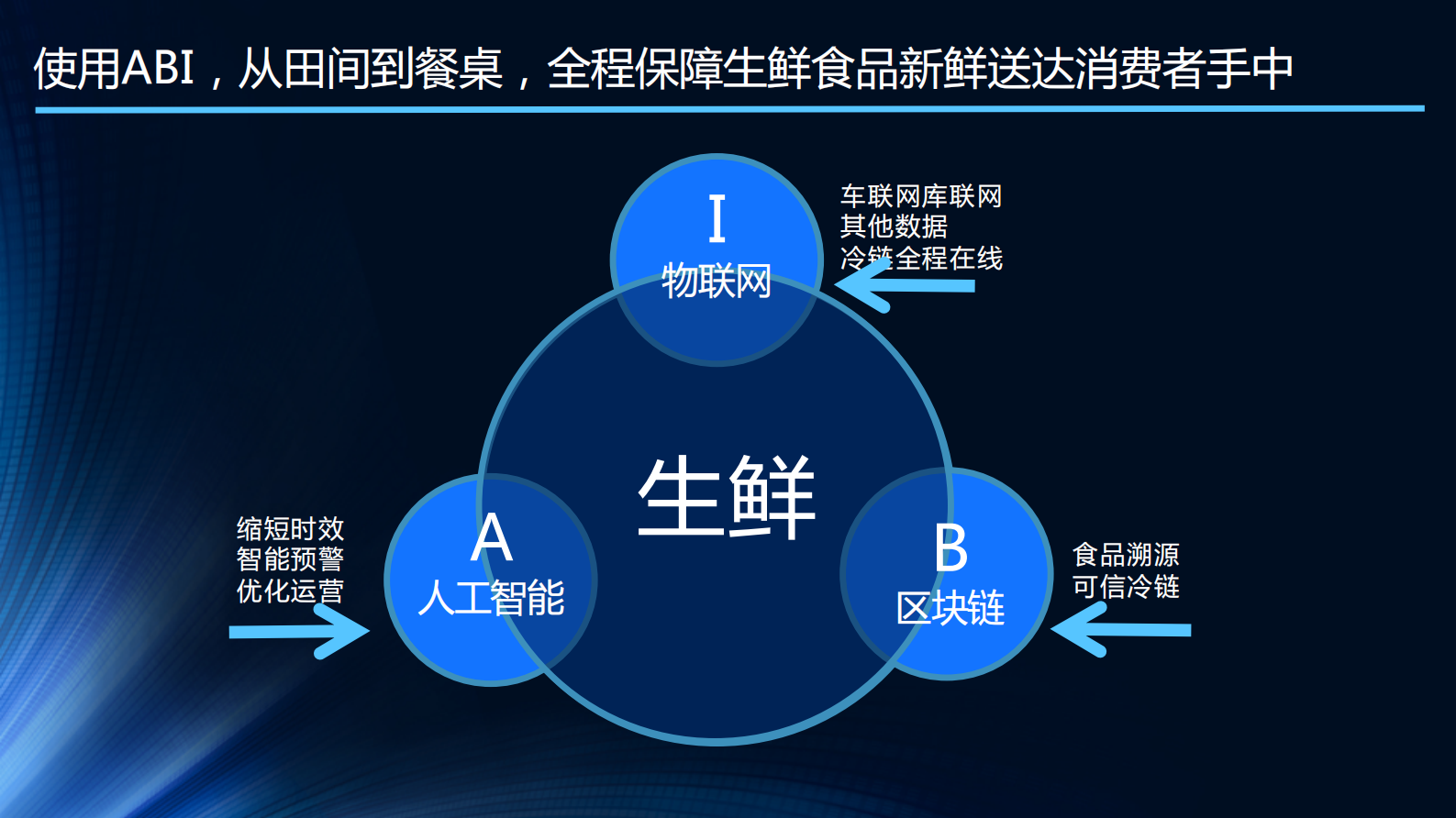 生鲜全产业链数字化创新与实践_ITIL之家(www.itilzj.com)_.PDF 第5页