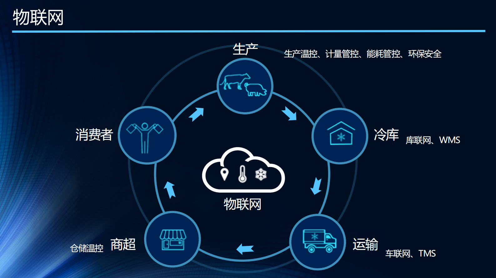 生鲜全产业链数字化创新与实践_ITIL之家(www.itilzj.com)_.PDF 第6页