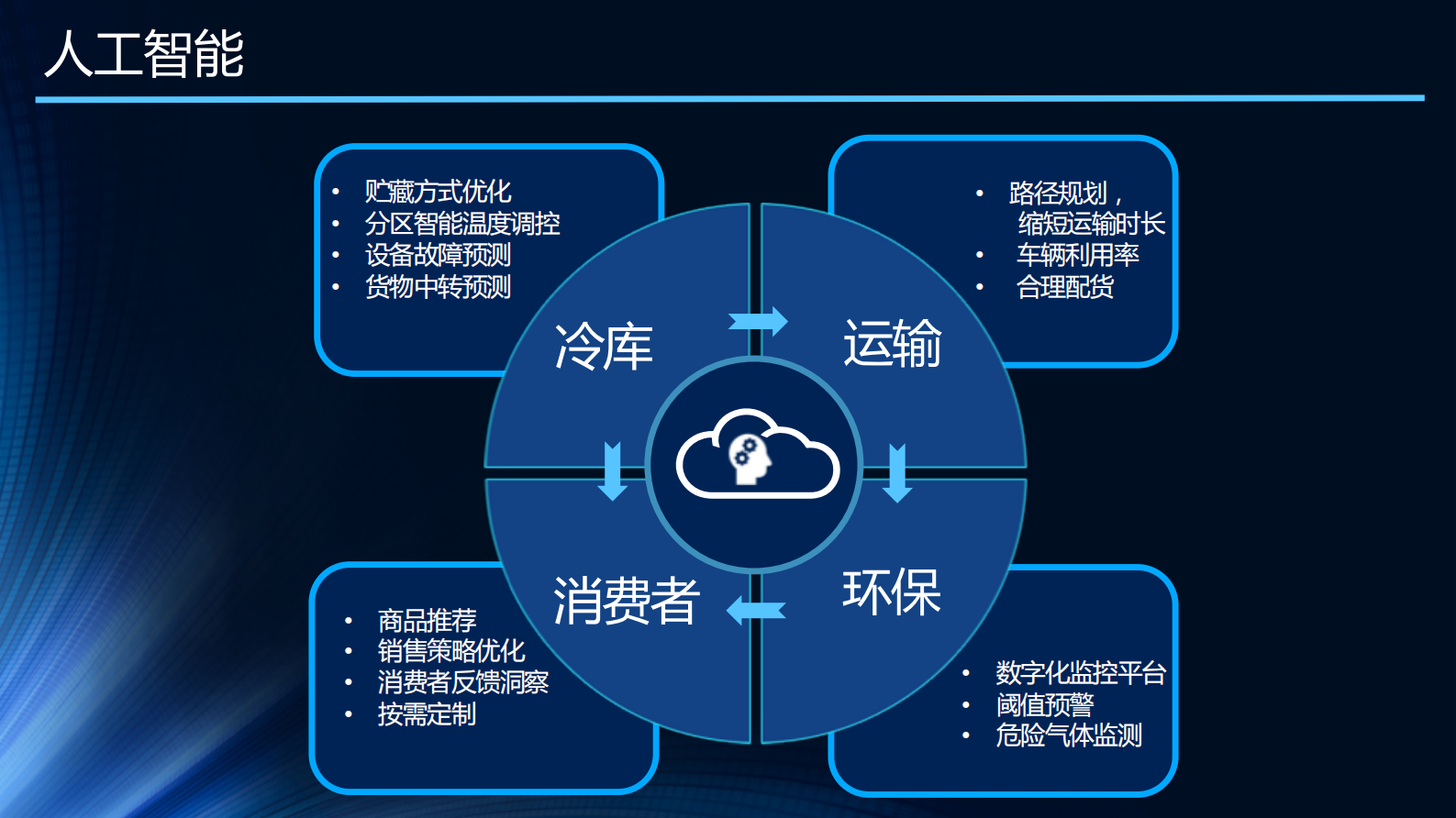 生鲜全产业链数字化创新与实践_ITIL之家(www.itilzj.com)_.PDF 第8页