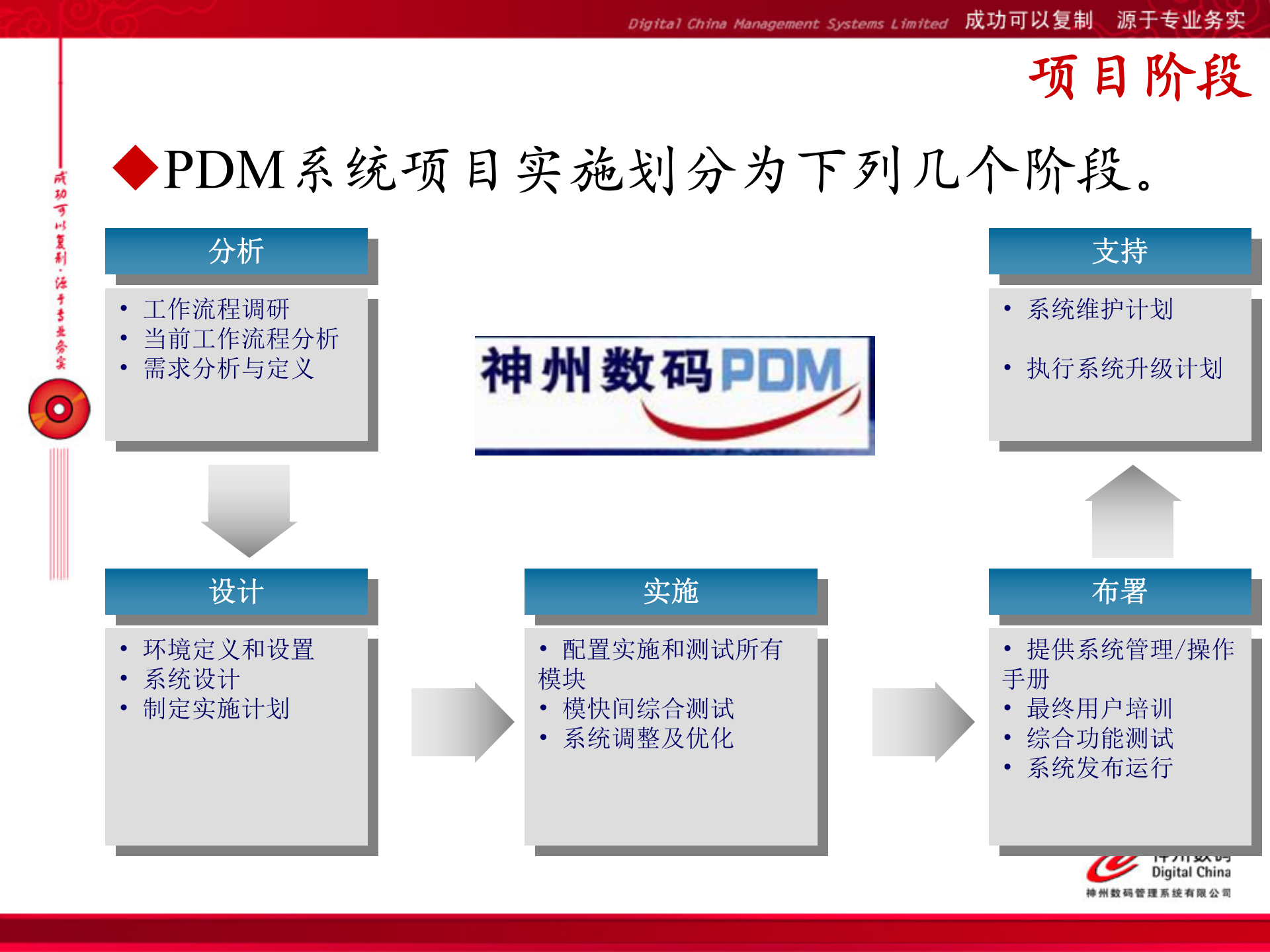 神州数码PDM实施方法介绍_ITIL之家(www.itilzj.com)_.PPT 第4页