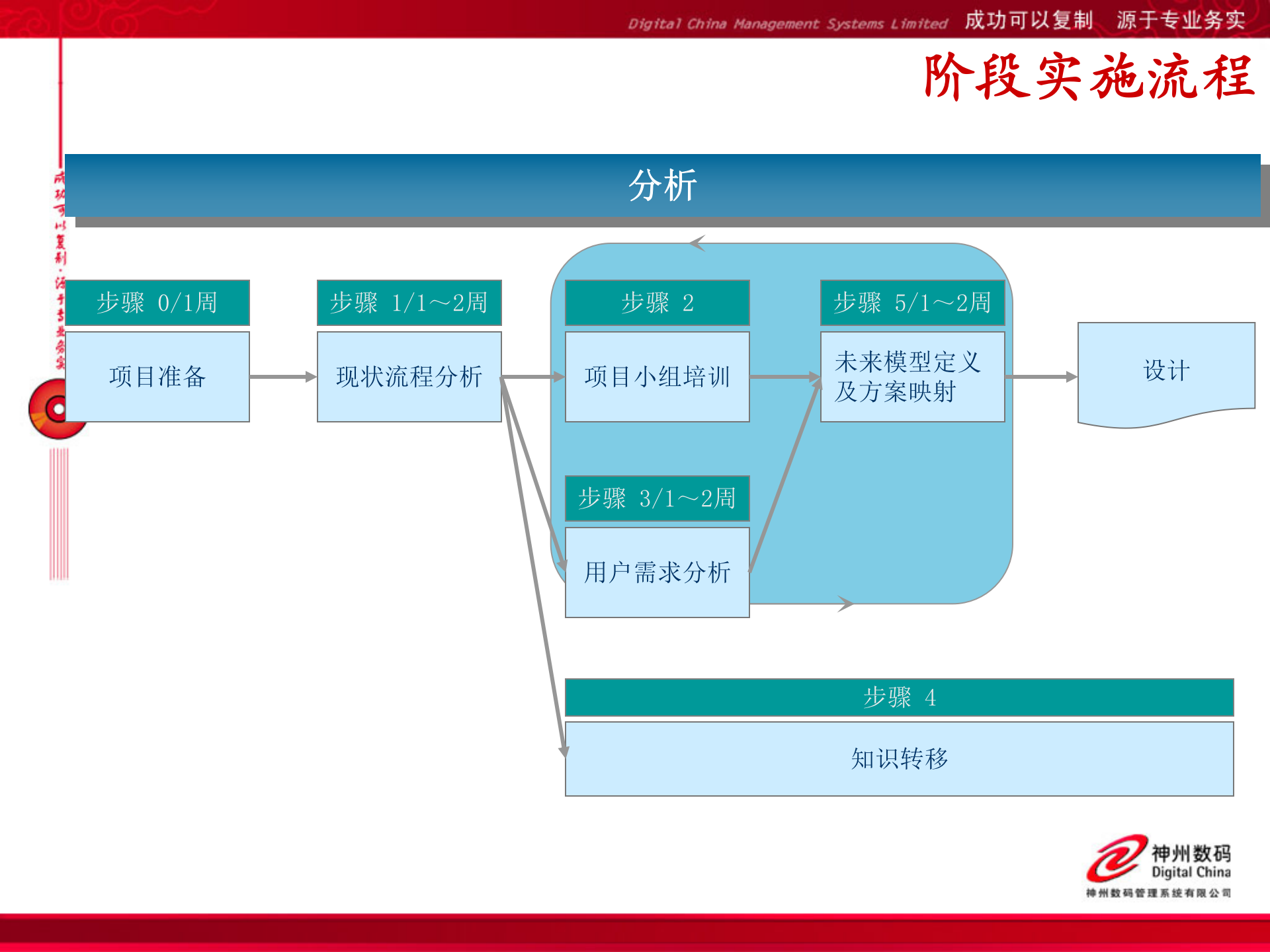 神州数码PDM实施方法介绍_ITIL之家(www.itilzj.com)_.PPT 第7页