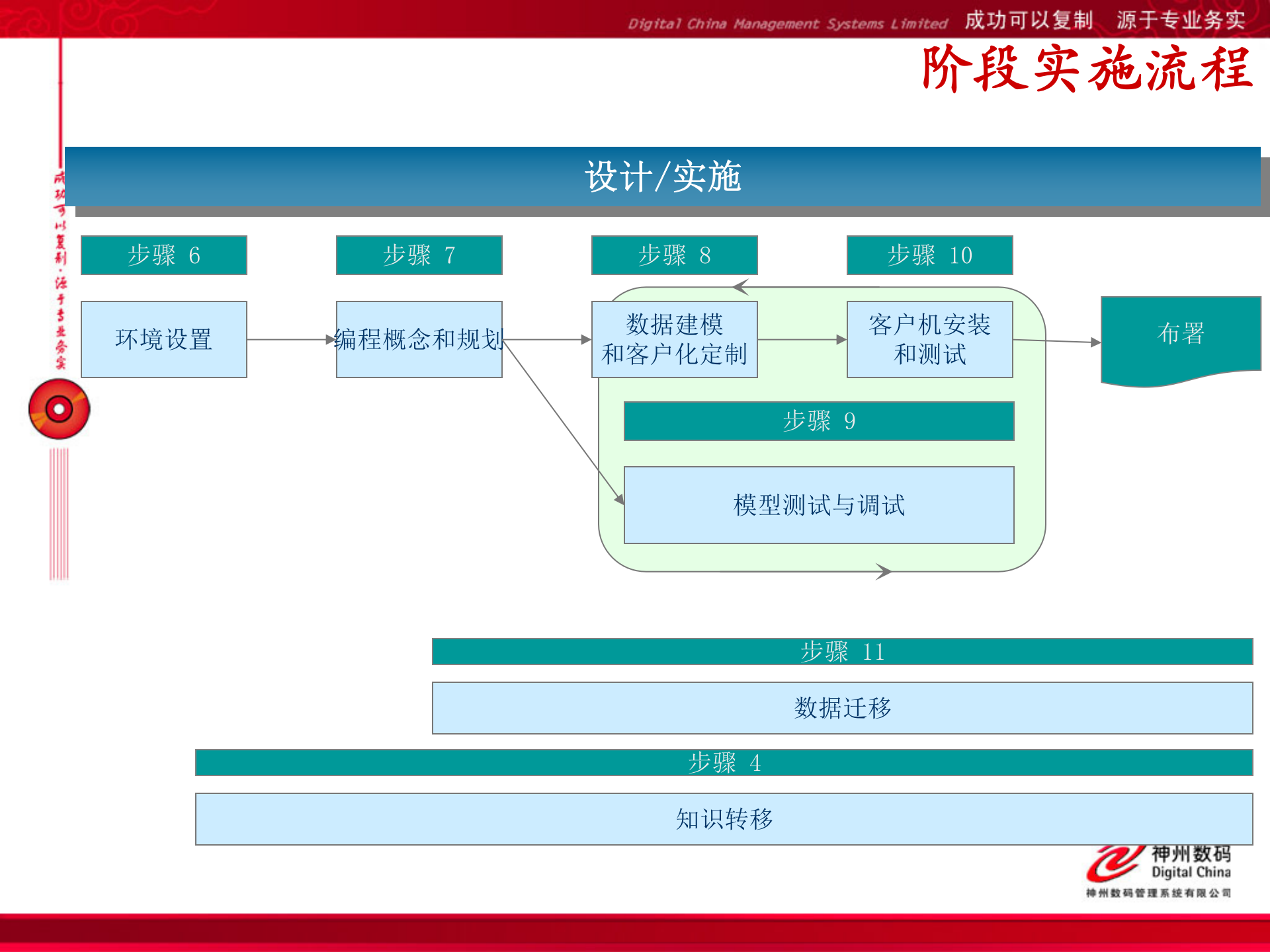 神州数码PDM实施方法介绍_ITIL之家(www.itilzj.com)_.PPT 第8页
