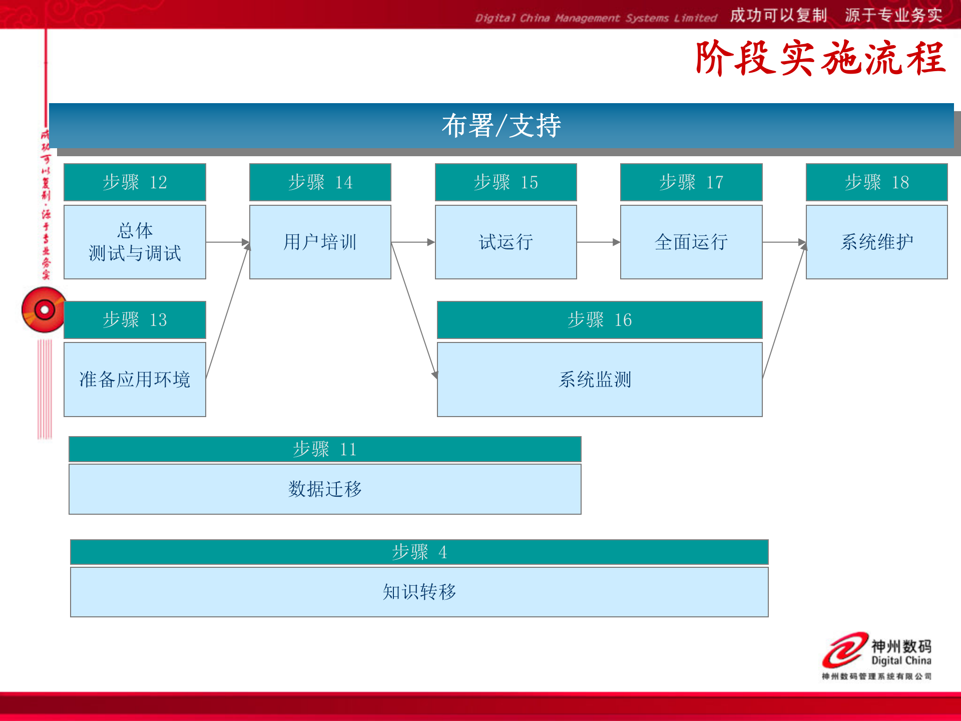 神州数码PDM实施方法介绍_ITIL之家(www.itilzj.com)_.PPT 第9页