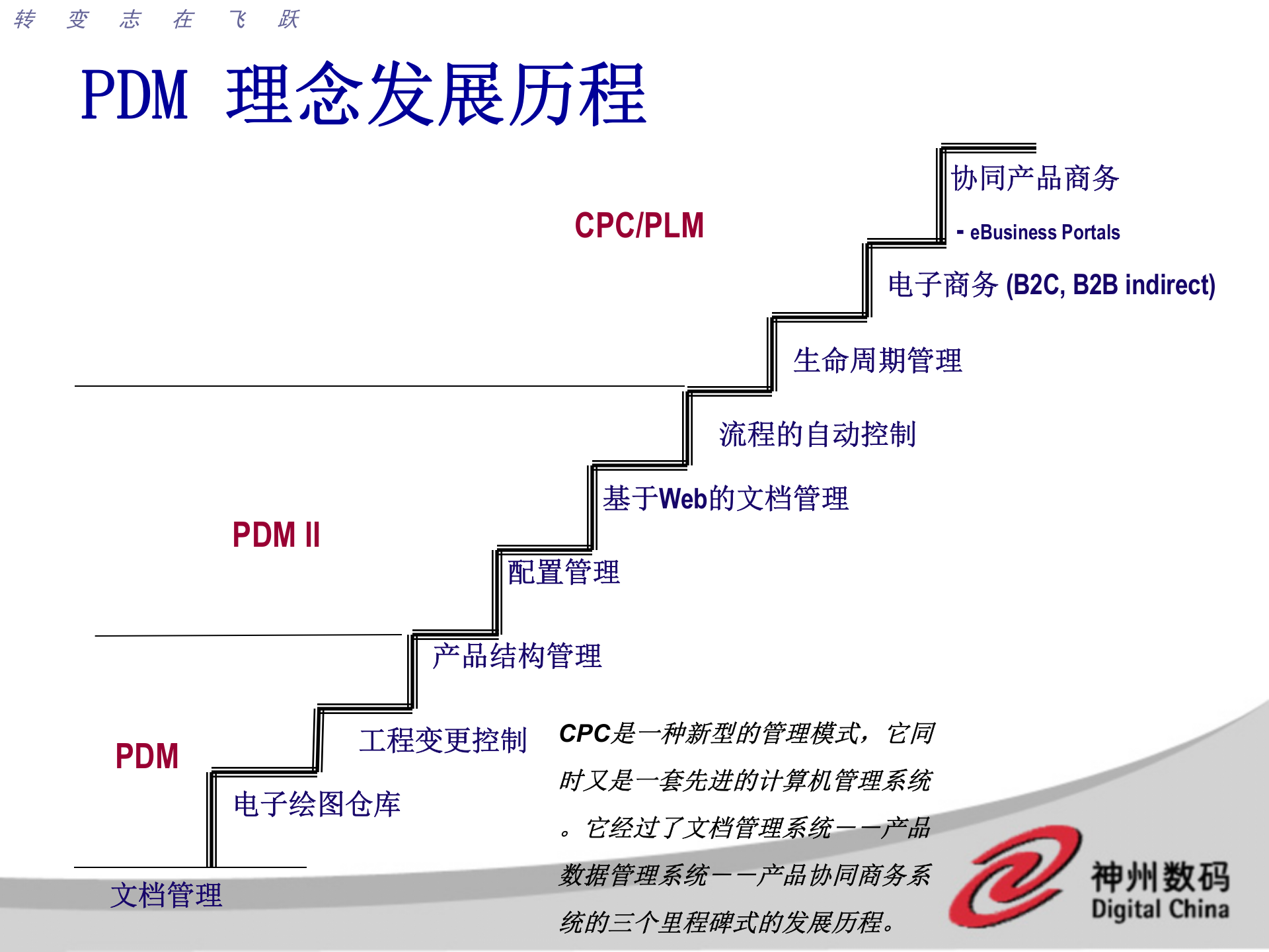 神州数码PDM概念及解决方案_ITIL之家(www.itilzj.com)_.PPT 第3页