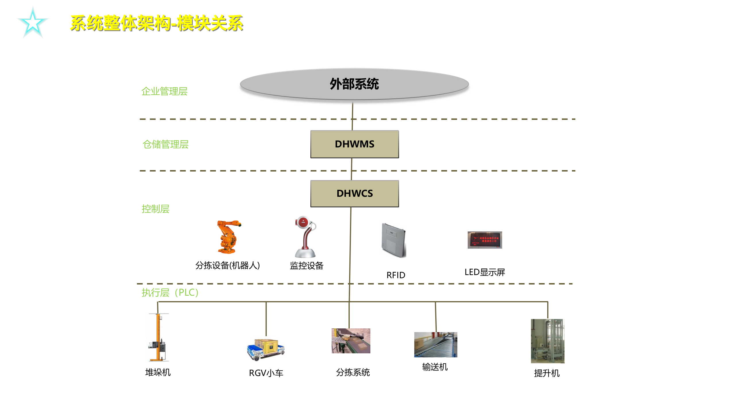 深圳大宏智能仓储系统介绍_ITIL之家(www.itilzj.com)_.PPTX 第6页