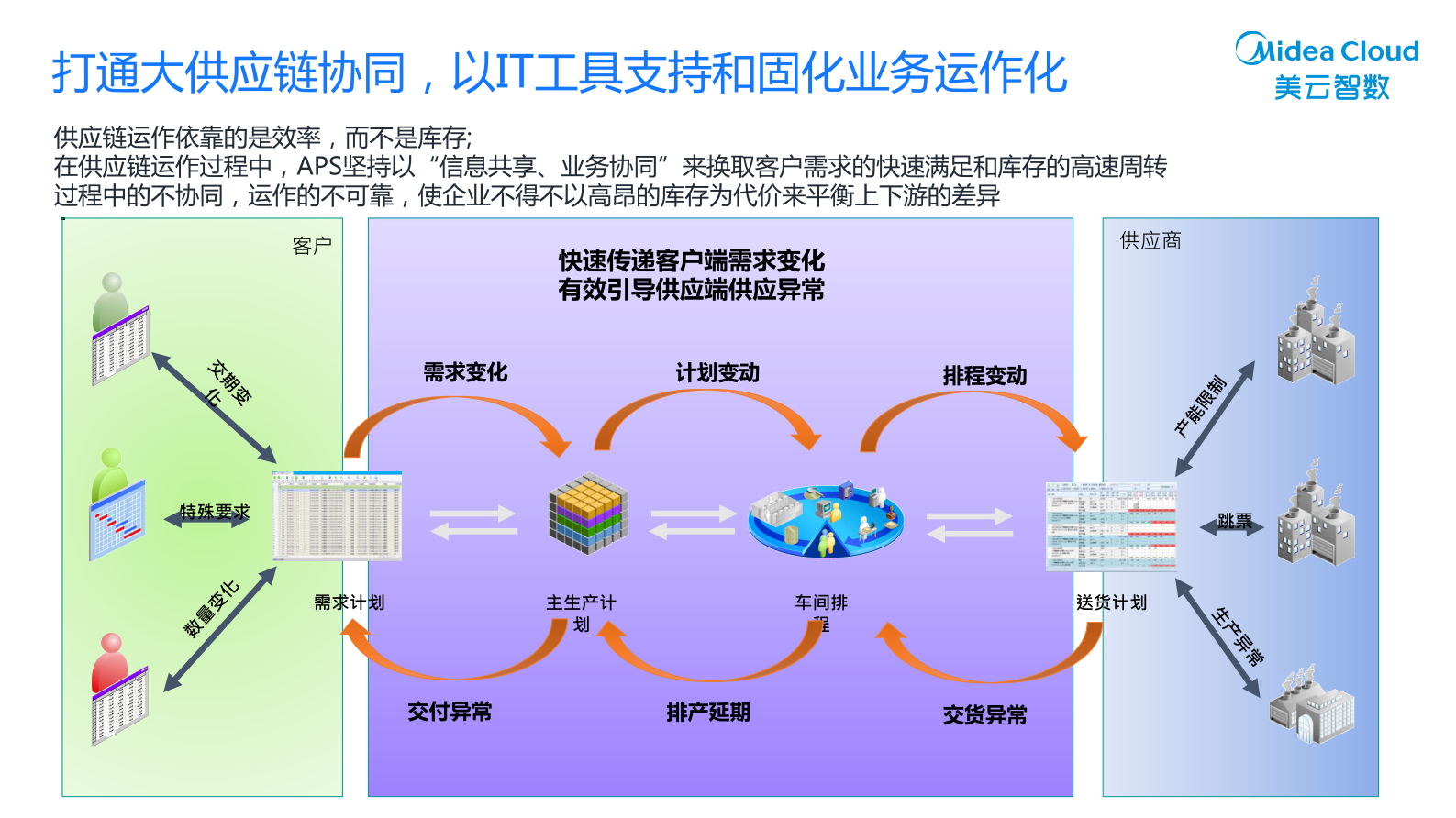 勤奋的供应链计划_ITIL之家(www.itilzj.com)_.PDF 第7页