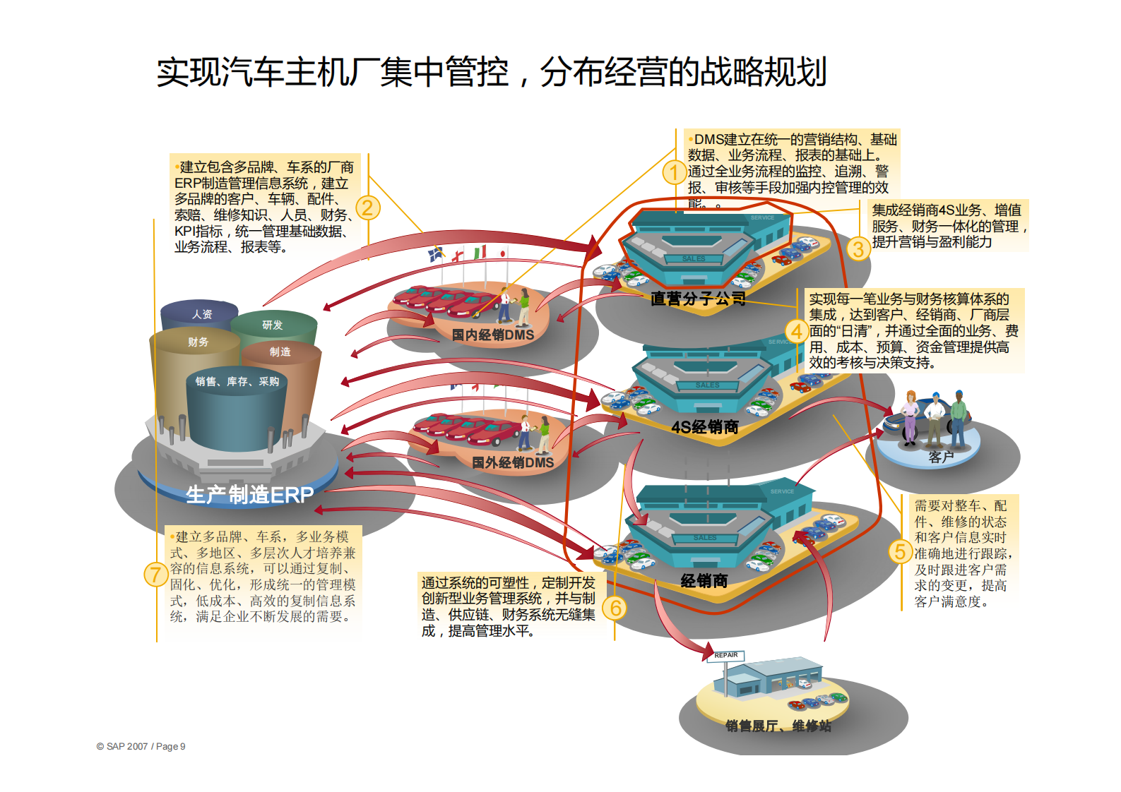 汽车主机厂ERPDMS解决方案_ITIL之家(www.itilzj.com)_.PDF 第9页