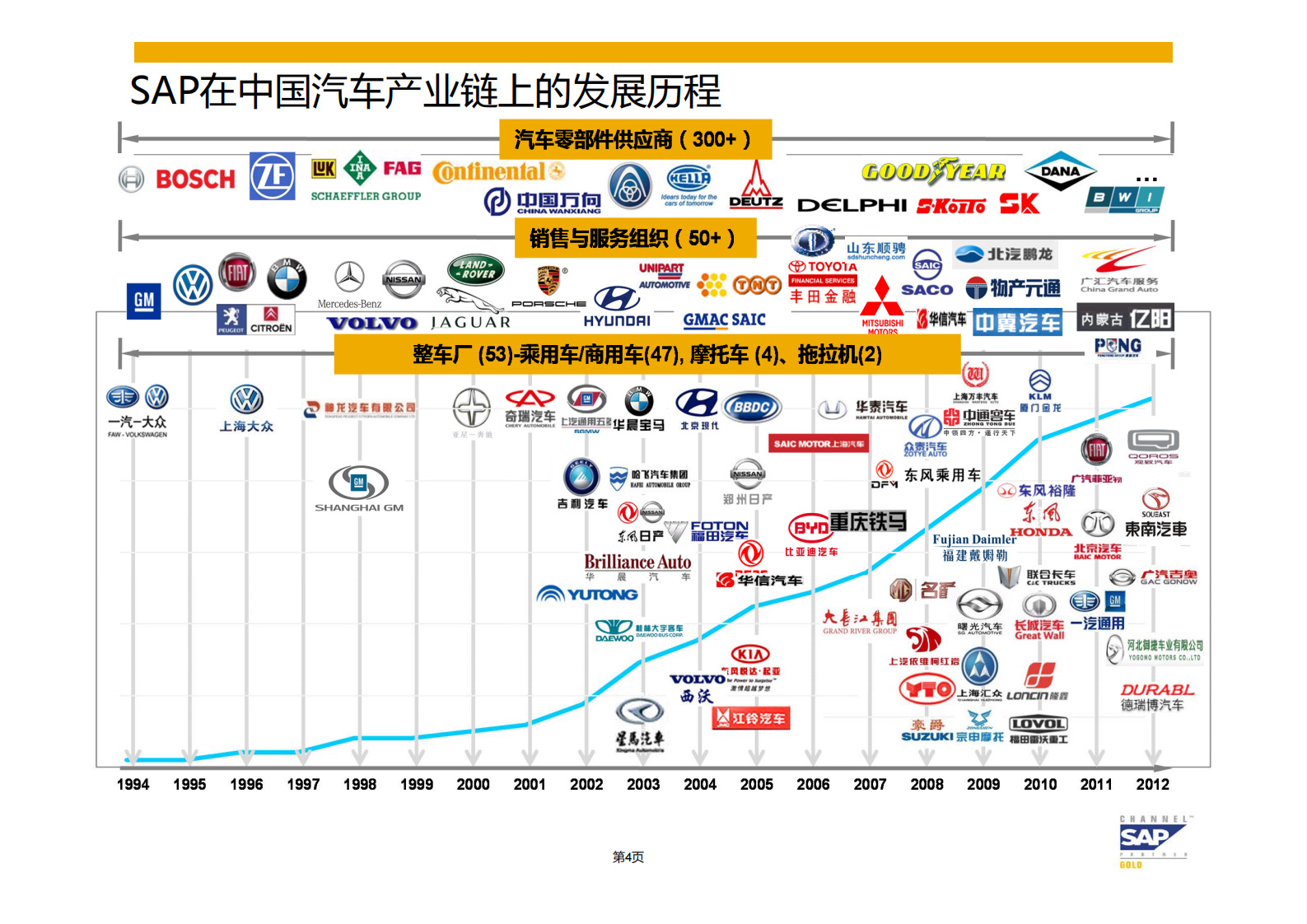 汽车主机厂ERP+DMS解决方案概述_ITIL之家(www.itilzj.com)_.PDF 第4页