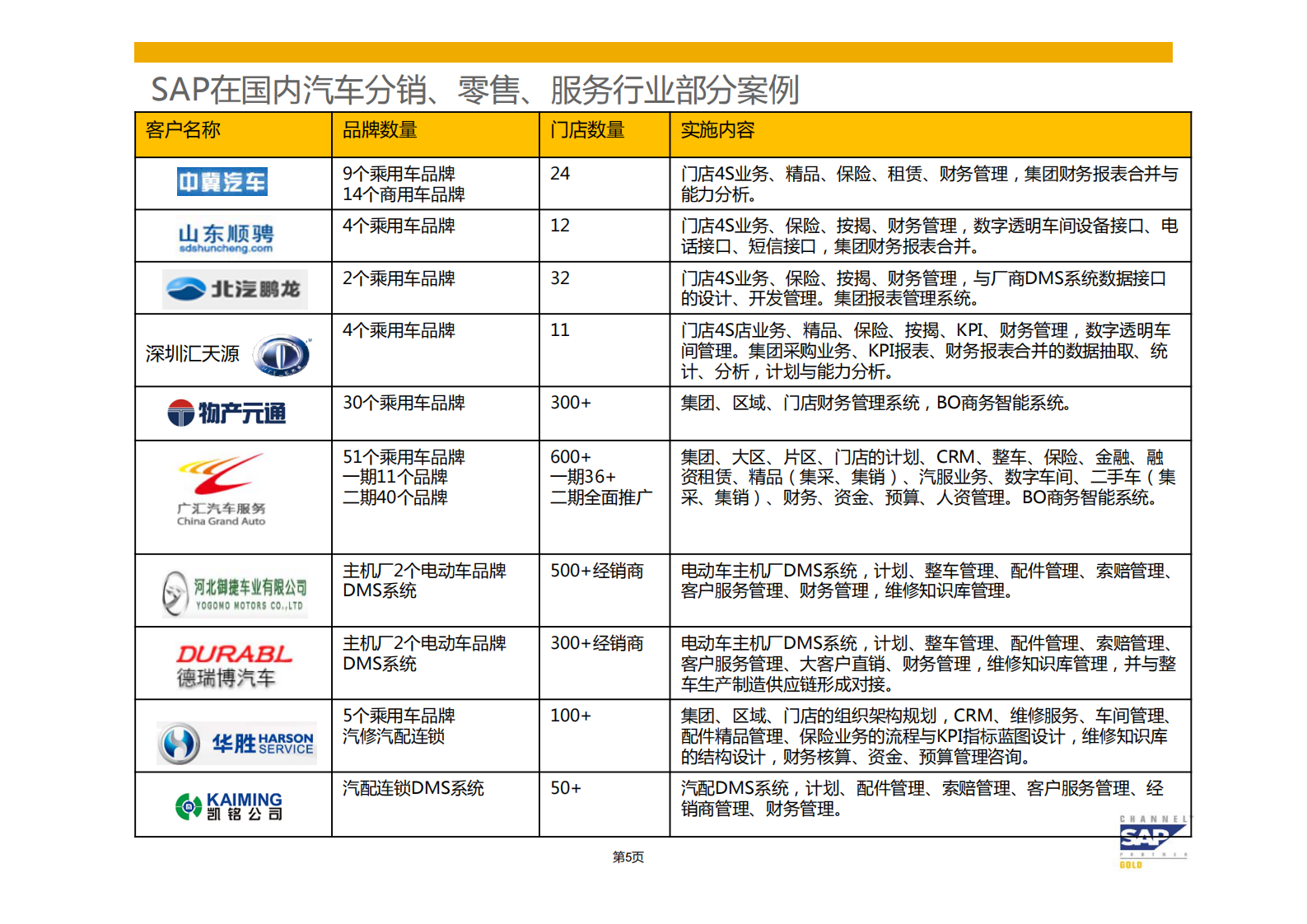 汽车主机厂ERP+DMS解决方案概述_ITIL之家(www.itilzj.com)_.PDF 第5页