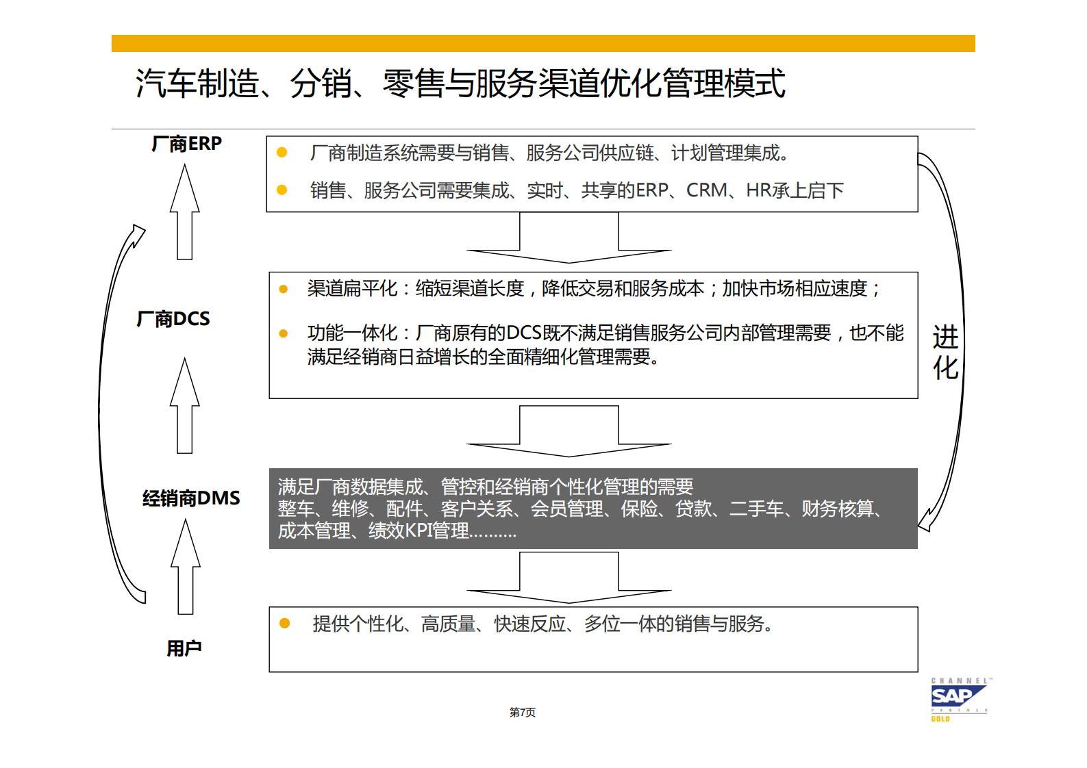 汽车主机厂ERP+DMS解决方案概述_ITIL之家(www.itilzj.com)_.PDF 第7页