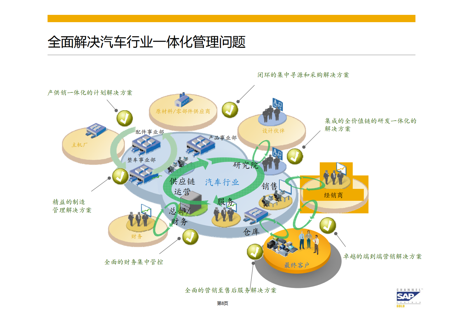 汽车主机厂ERP+DMS解决方案概述_ITIL之家(www.itilzj.com)_.PDF 第8页