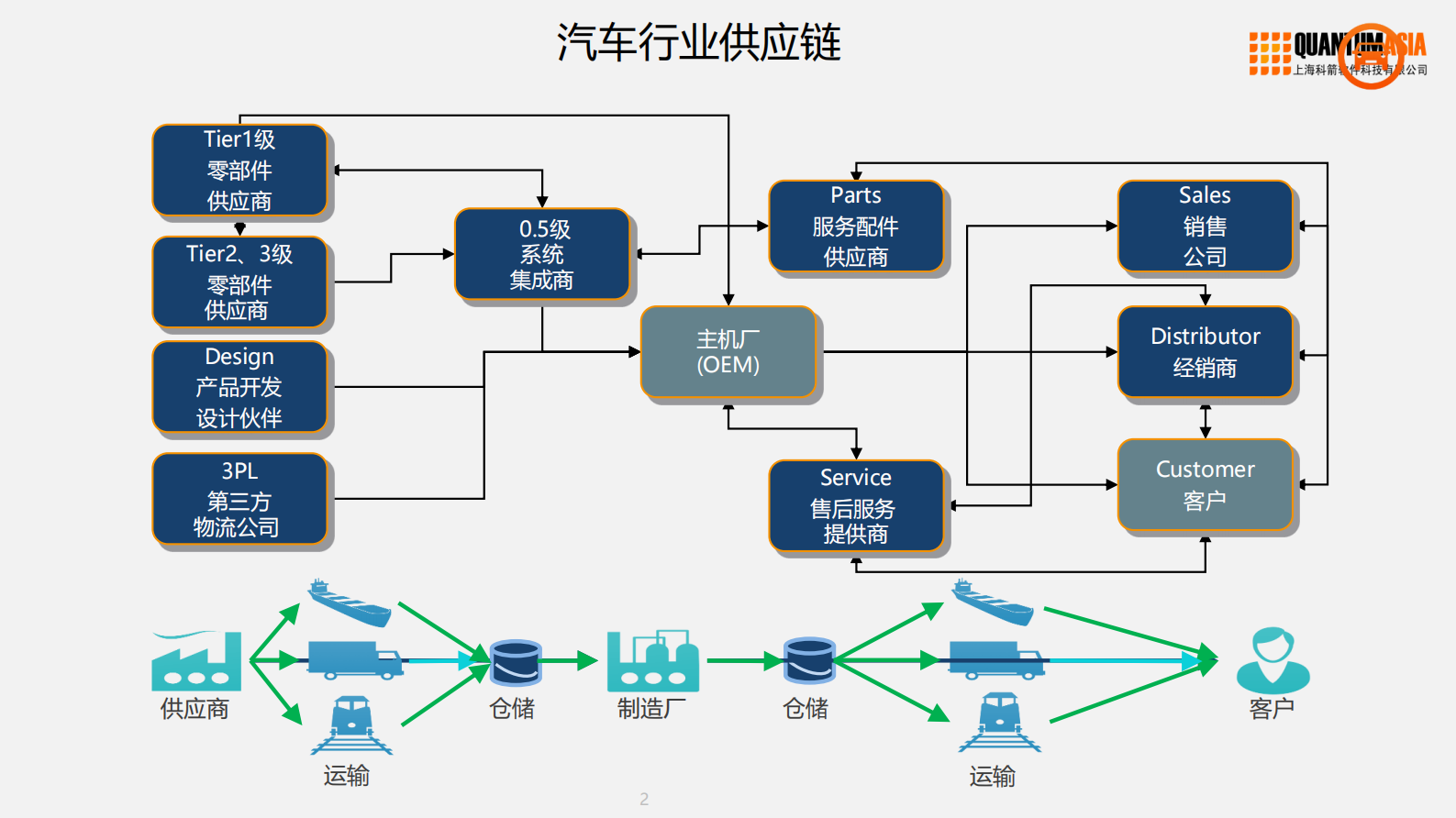 汽车制造供应链云服务_ITIL之家(www.itilzj.com)_.PDF 第2页