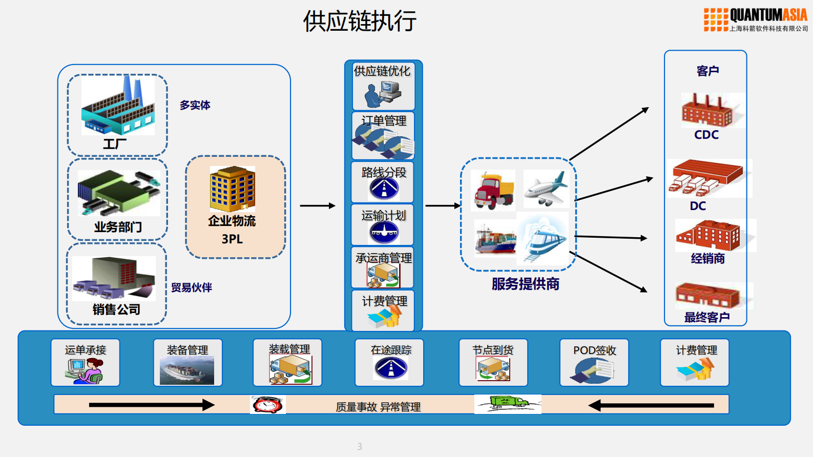汽车制造供应链云服务_ITIL之家(www.itilzj.com)_.PDF 第3页
